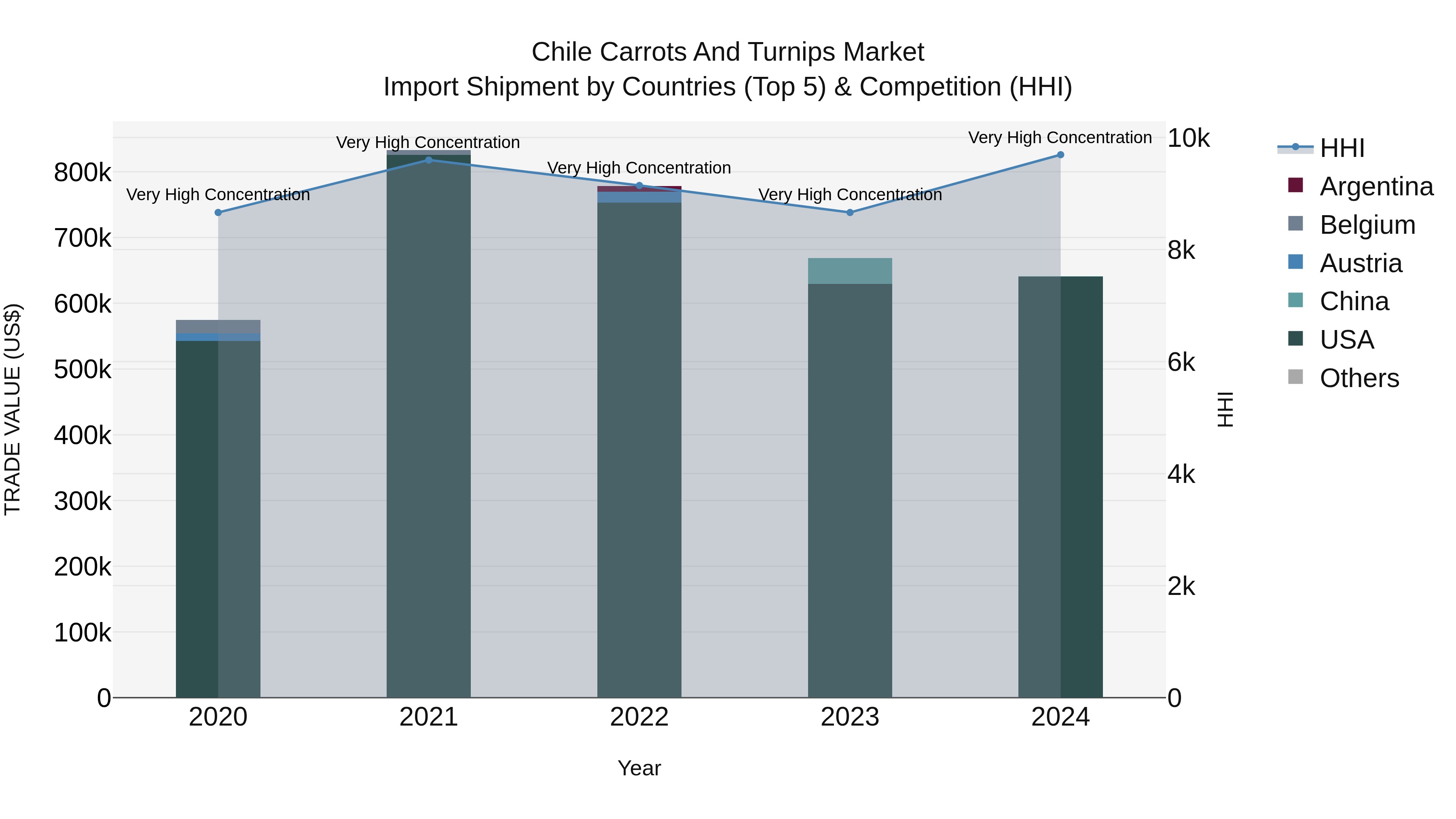 Chile Carrots and Turnips Market Top 5 Importing Countries and Market Competition (HHI) Analysis