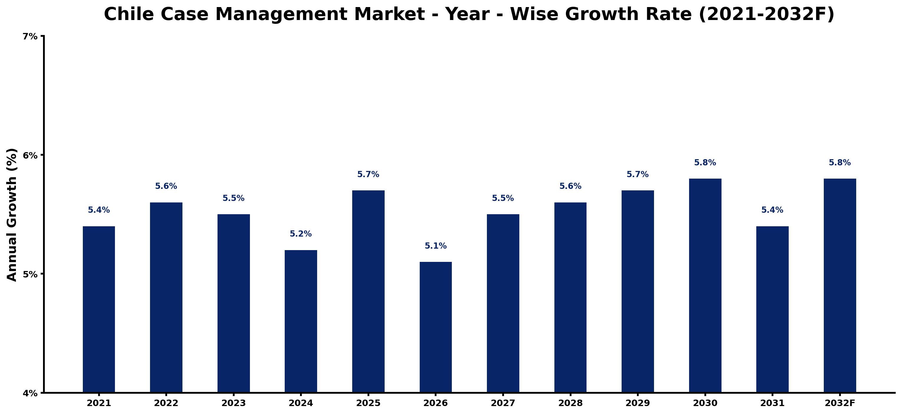 Chile Case Management Market Year-wise Growth Rate and Key Drivers