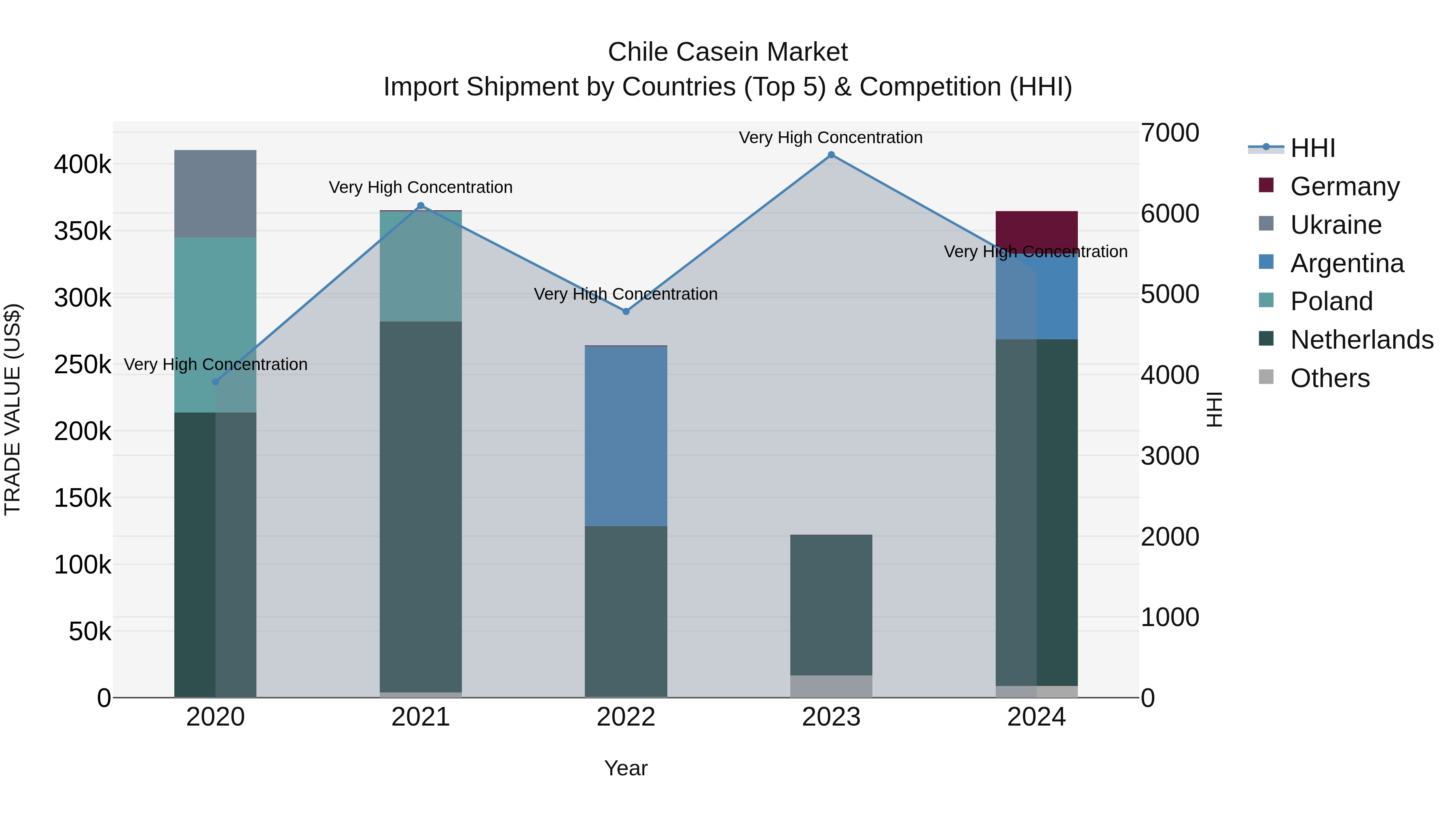 Chile Casein Market Top 5 Importing Countries and Market Competition (HHI) Analysis