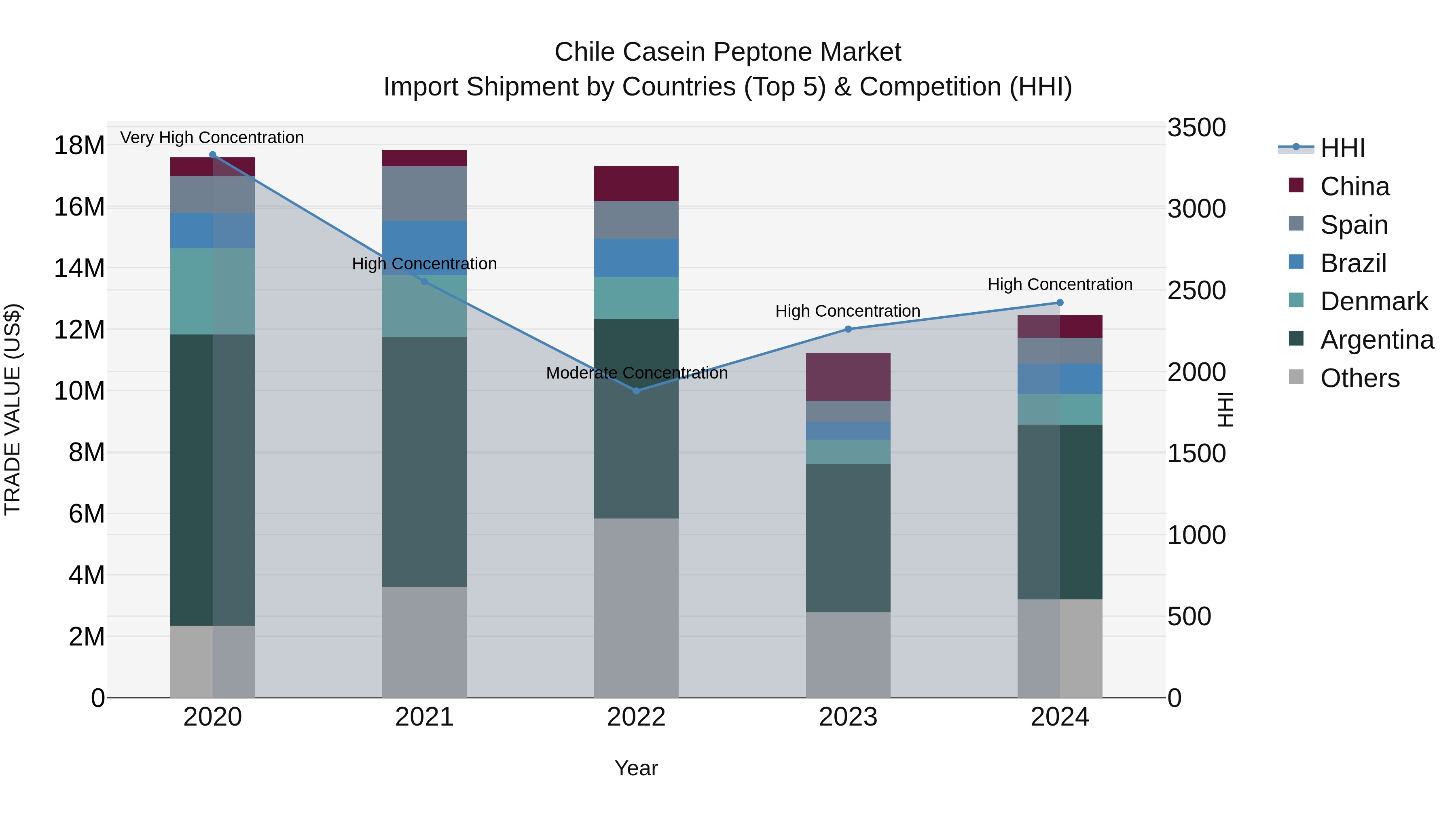 Chile Casein Peptone Market Top 5 Importing Countries and Market Competition (HHI) Analysis