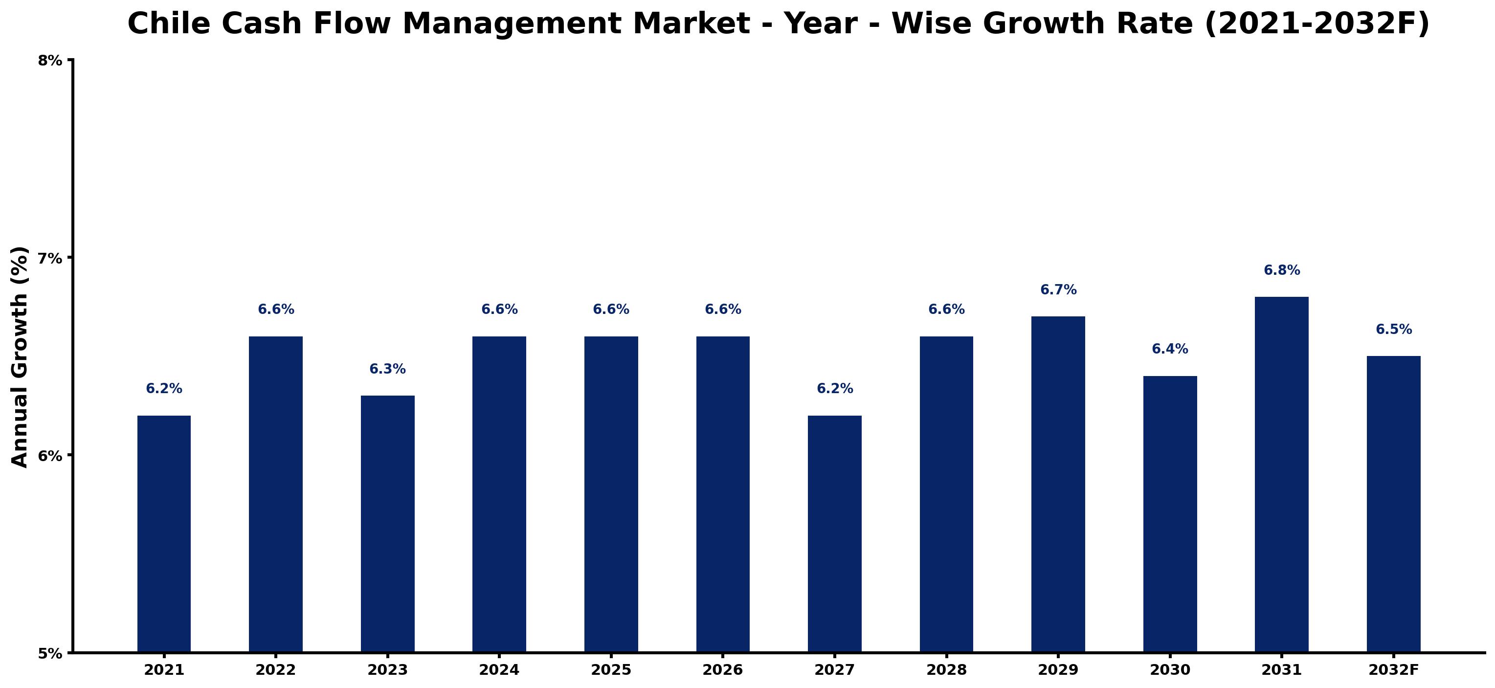 Chile Cash Flow Management Market Year-wise Growth Rate and Key Drivers