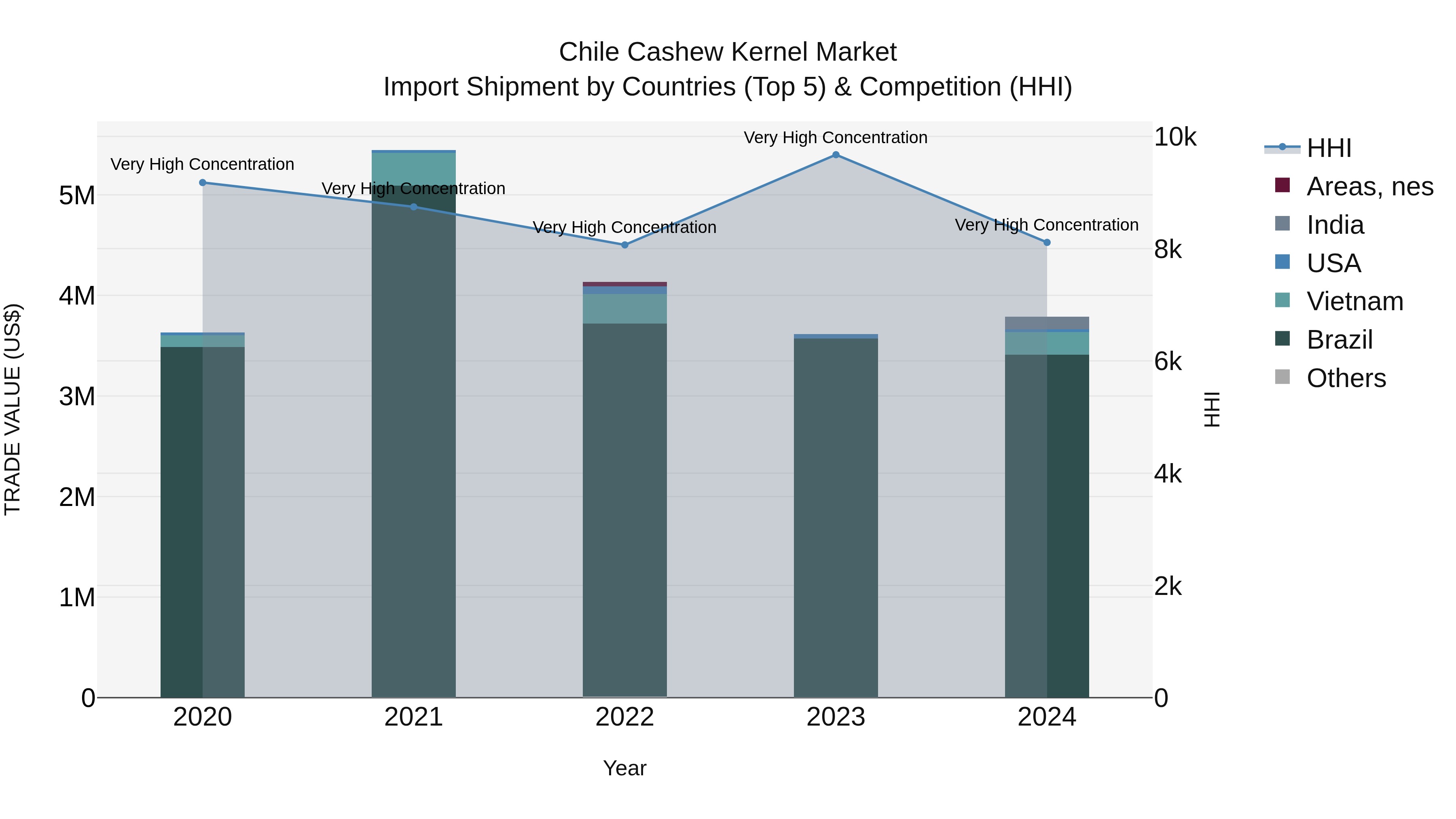 Chile Cashew Kernel Market Top 5 Importing Countries and Market Competition (HHI) Analysis