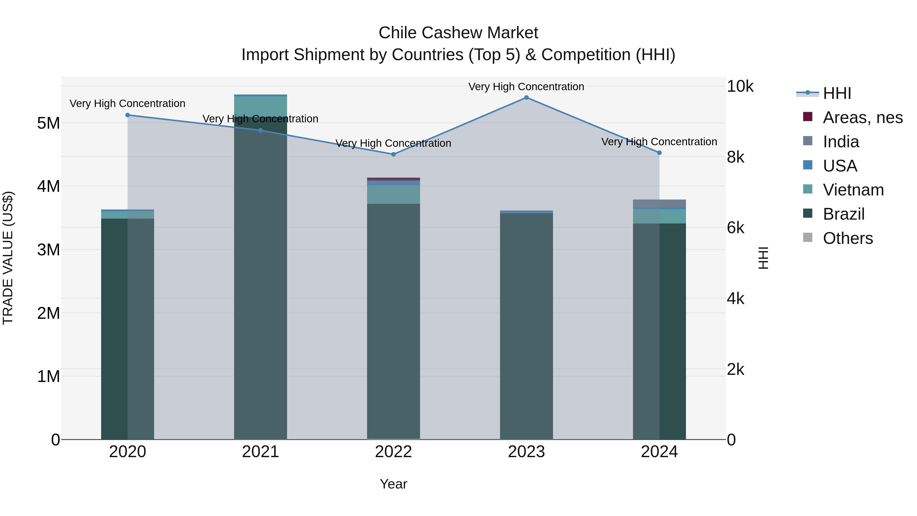 Chile Cashew Market Top 5 Importing Countries and Market Competition (HHI) Analysis