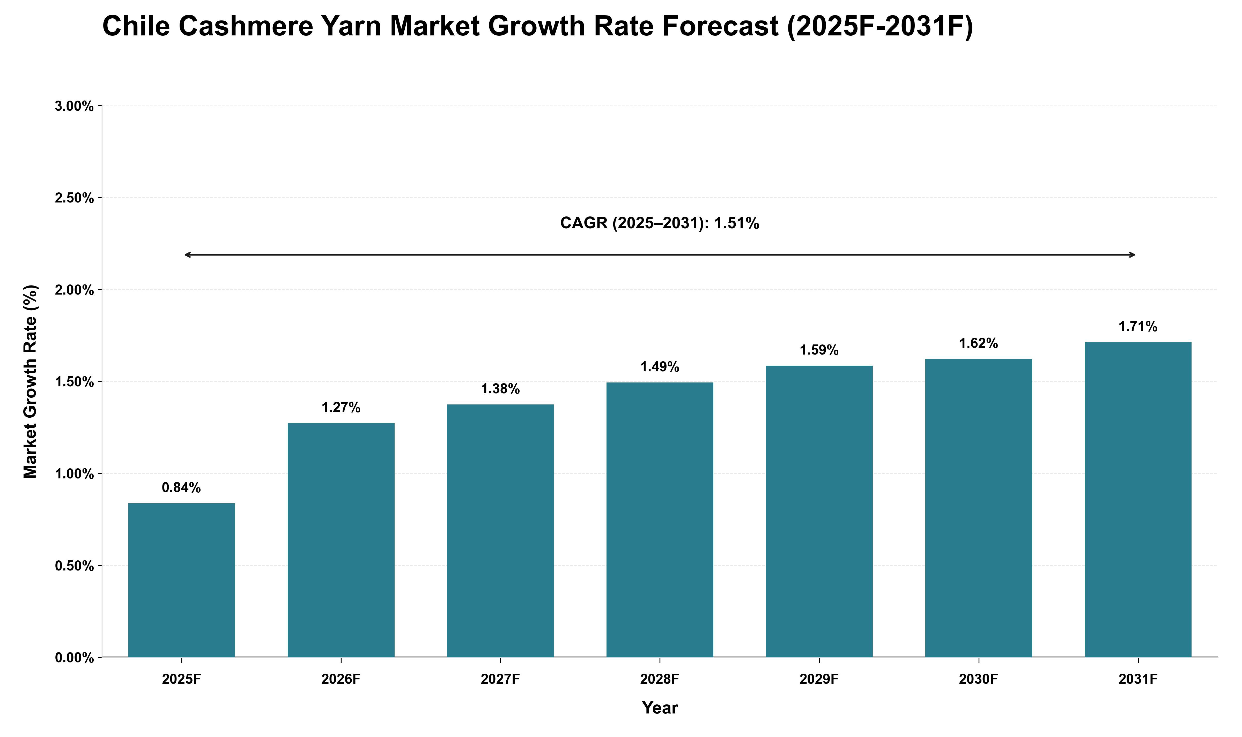 Chile Cashmere Yarn Market Growth Rate Analysis (2025 - 2031)