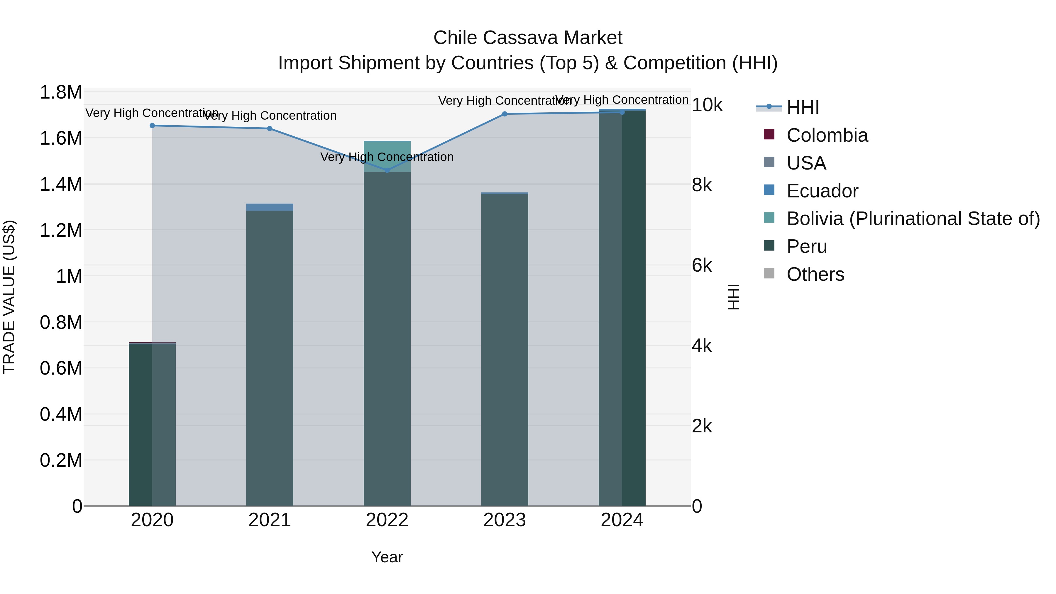 Chile Cassava Market Top 5 Importing Countries and Market Competition (HHI) Analysis
