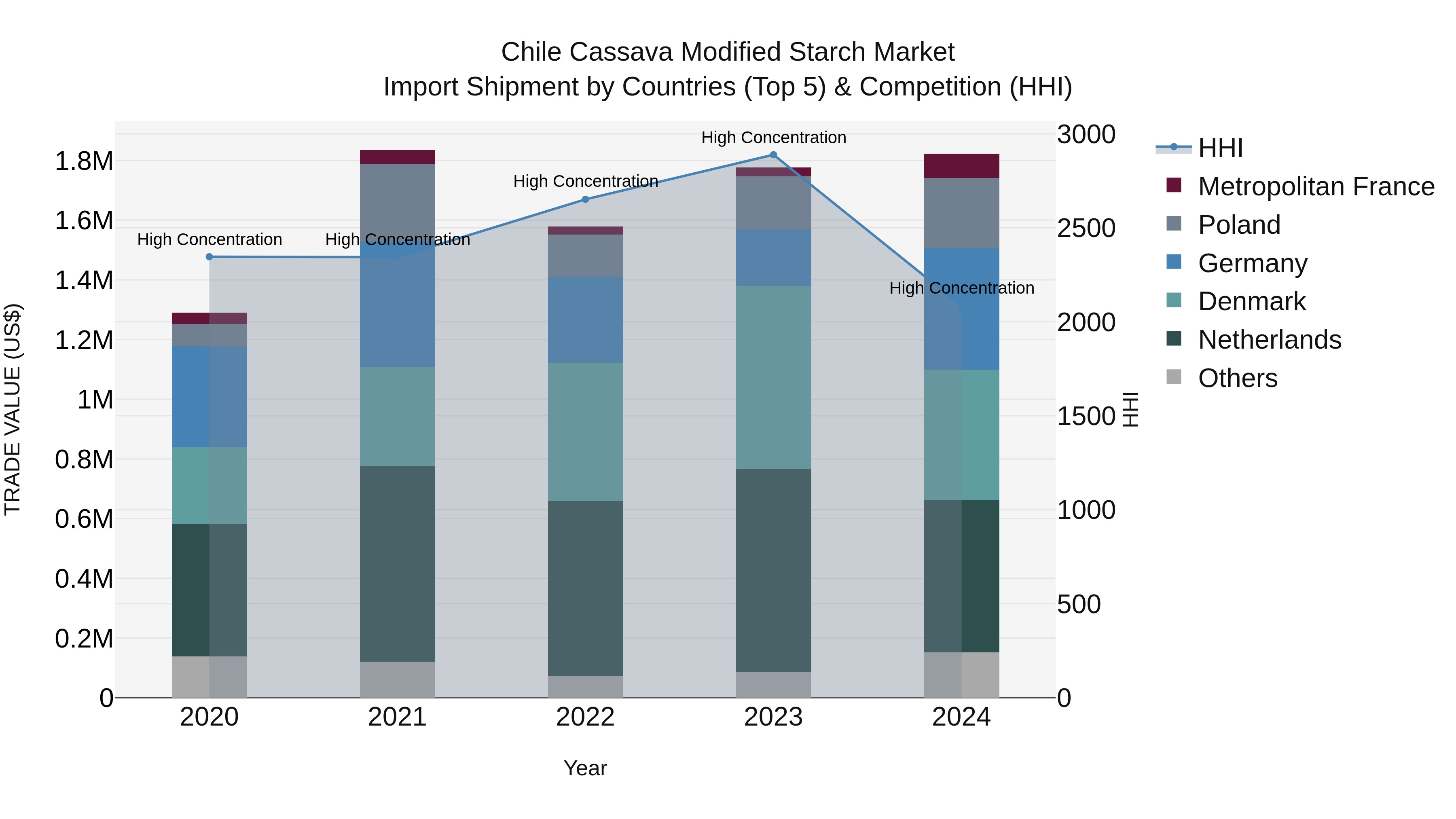 Chile Cassava Modified Starch Market Top 5 Importing Countries and Market Competition (HHI) Analysis