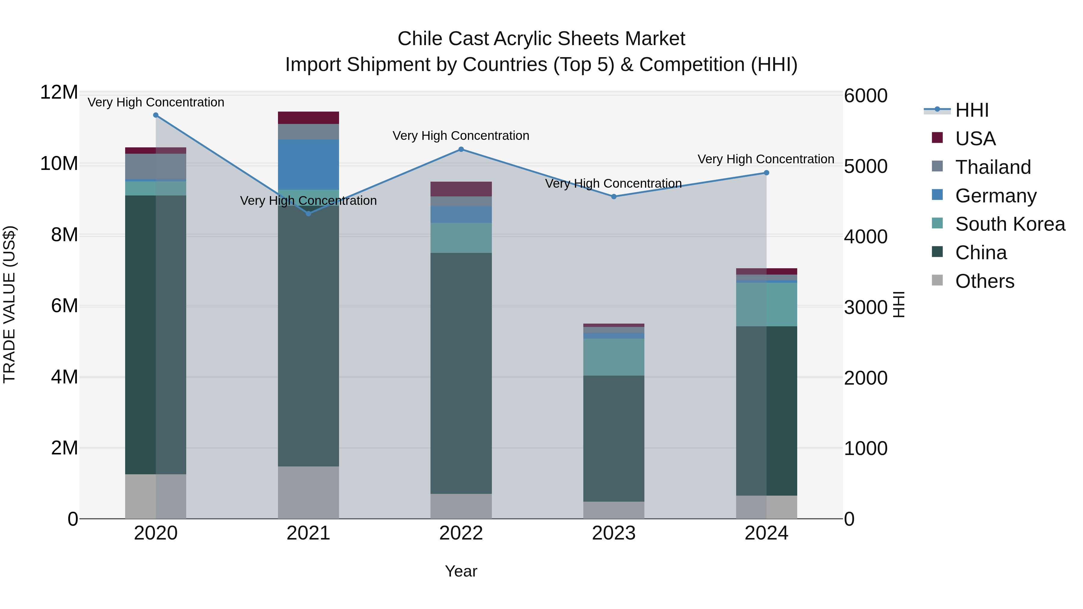 Chile Cast Acrylic Sheets Market Top 5 Importing Countries and Market Competition (HHI) Analysis