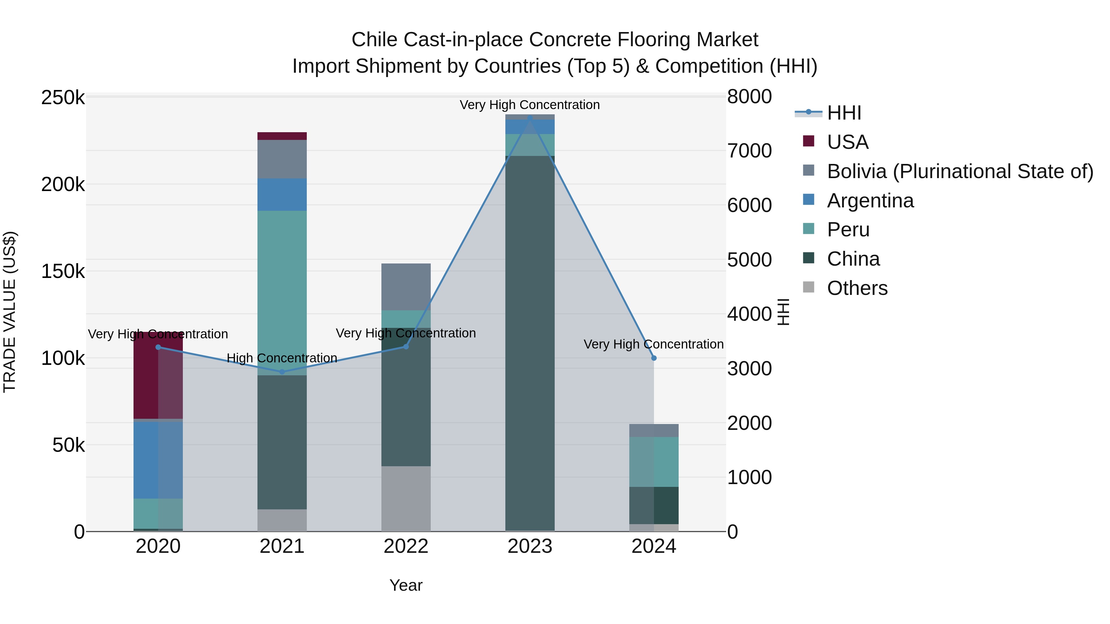 Chile Cast-in-place Concrete Flooring Market Top 5 Importing Countries and Market Competition (HHI) Analysis