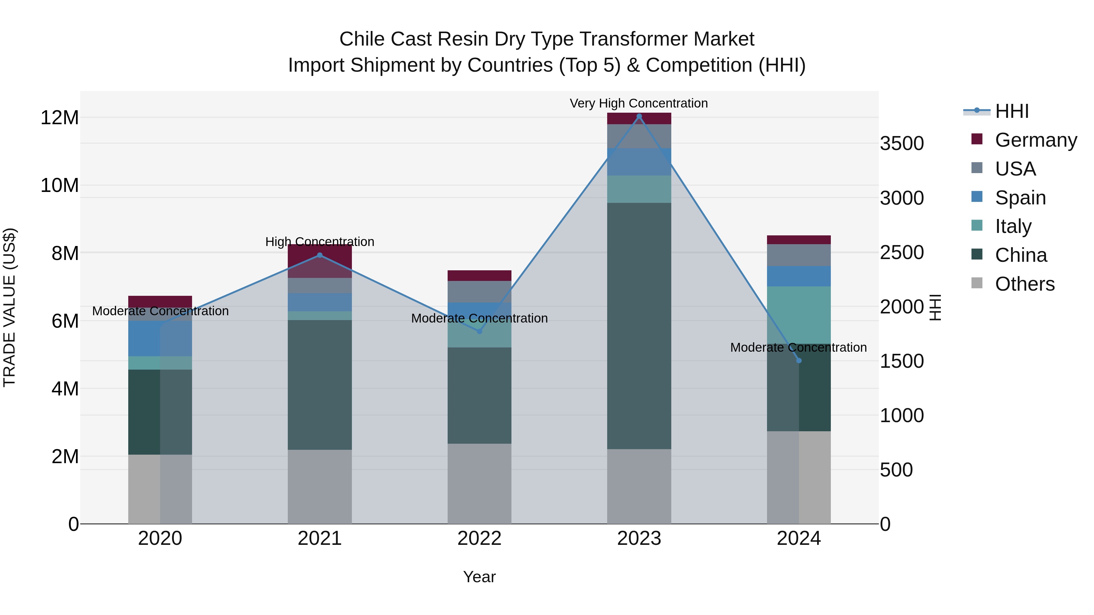 Chile Cast Resin Dry Type Transformer Market Top 5 Importing Countries and Market Competition (HHI) Analysis