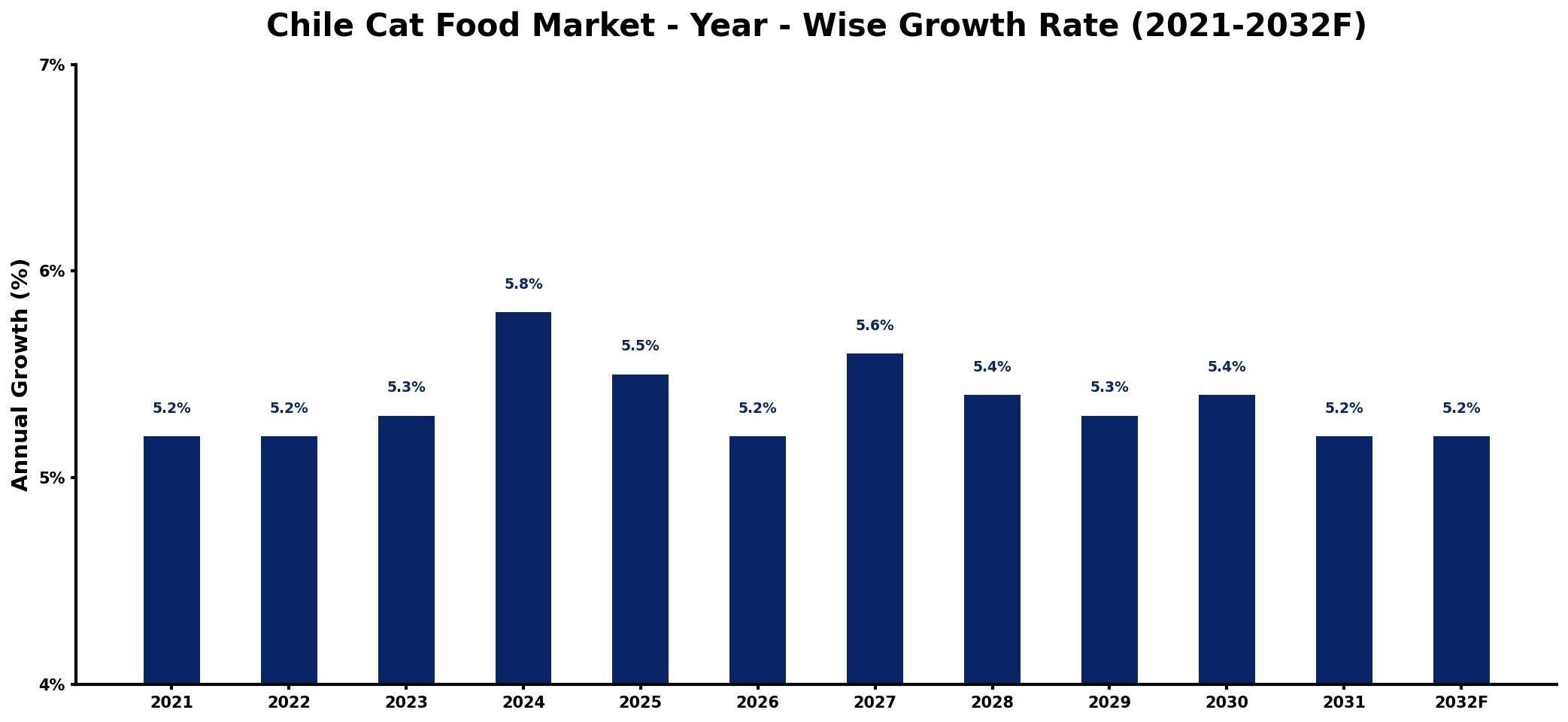 Chile Cat Food Market Year-wise Growth Rate and Key Drivers
