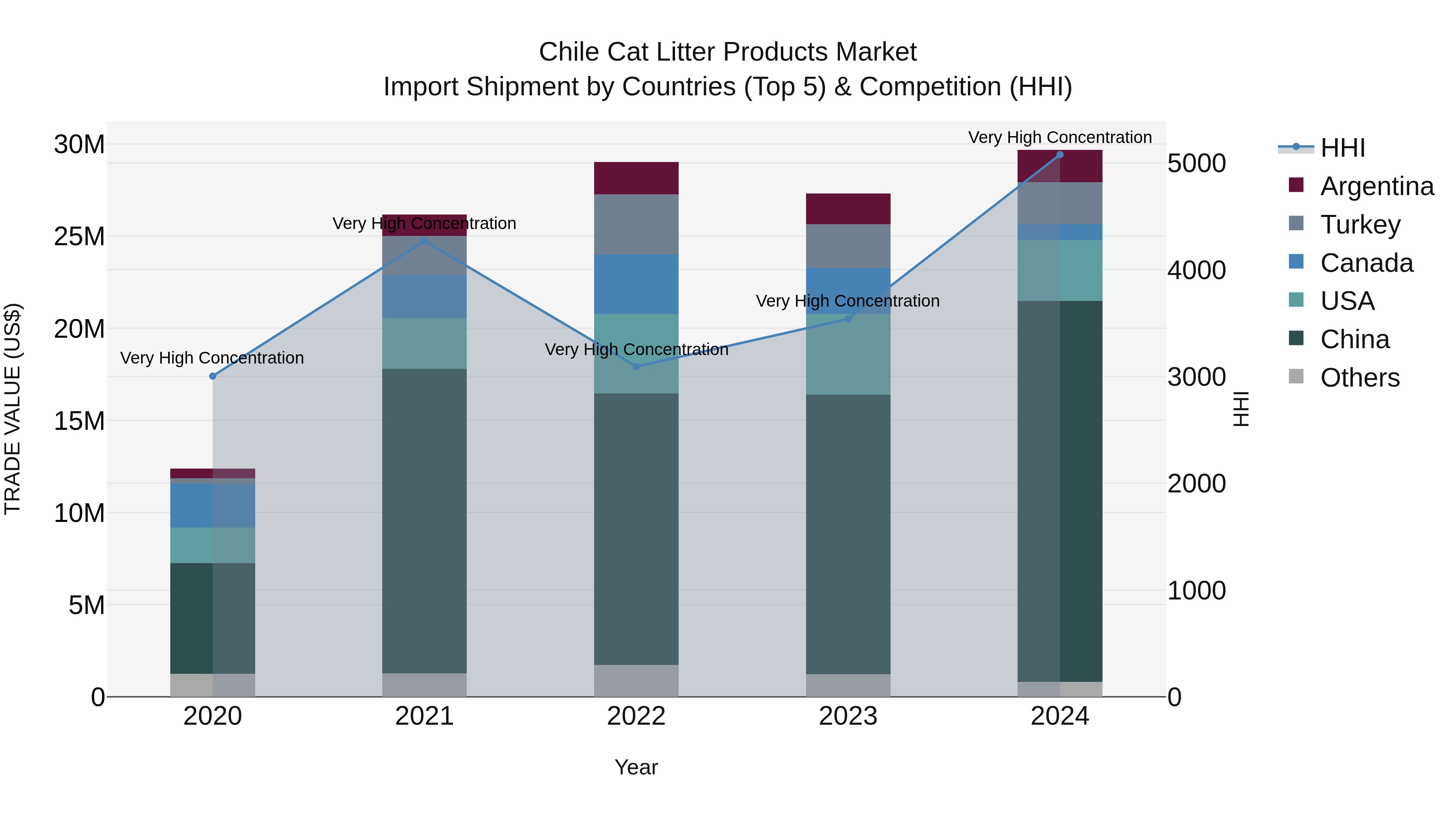Chile Cat Litter Products Market Top 5 Importing Countries and Market Competition (HHI) Analysis