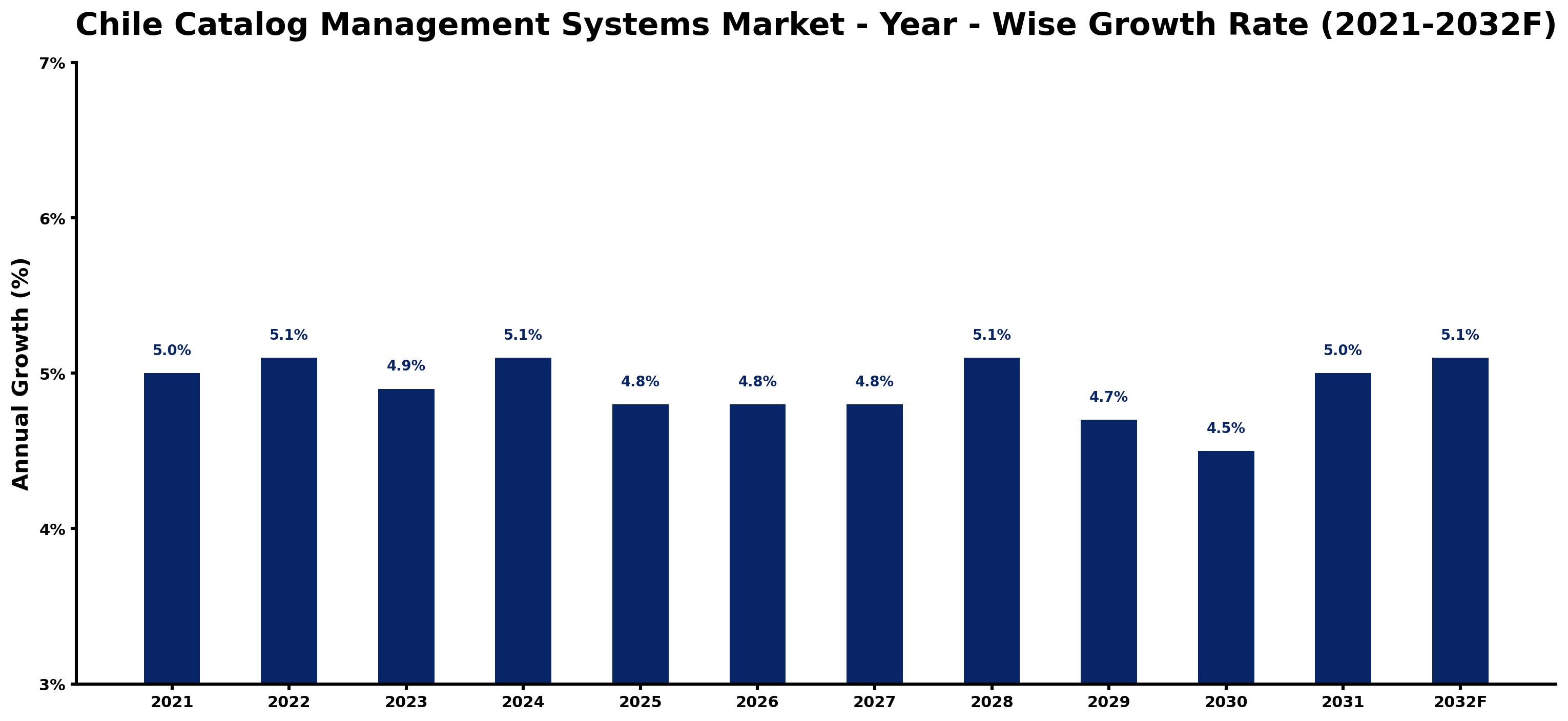 Chile Catalog Management Systems Market Year-wise Growth Rate and Key Drivers