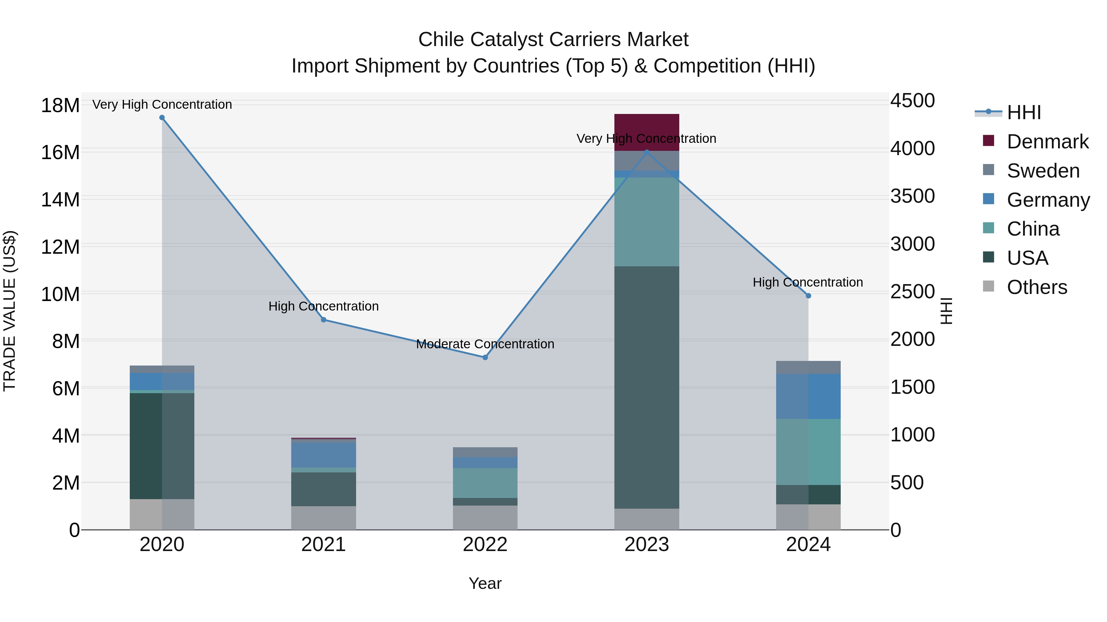 Chile Catalyst Carriers Market Top 5 Importing Countries and Market Competition (HHI) Analysis