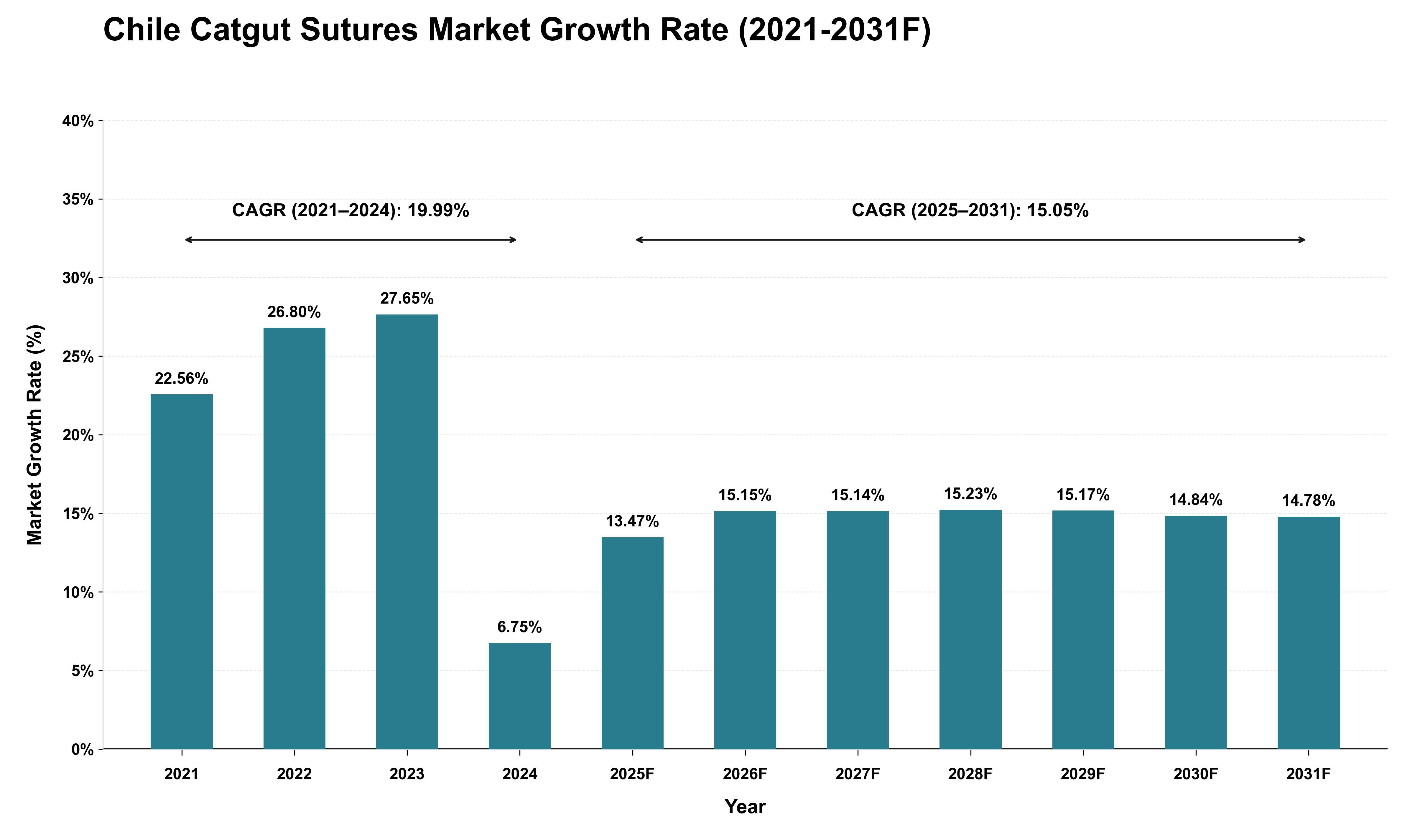 Chile Catgut Sutures Market Growth Rate Analysis (2021 - 2031)