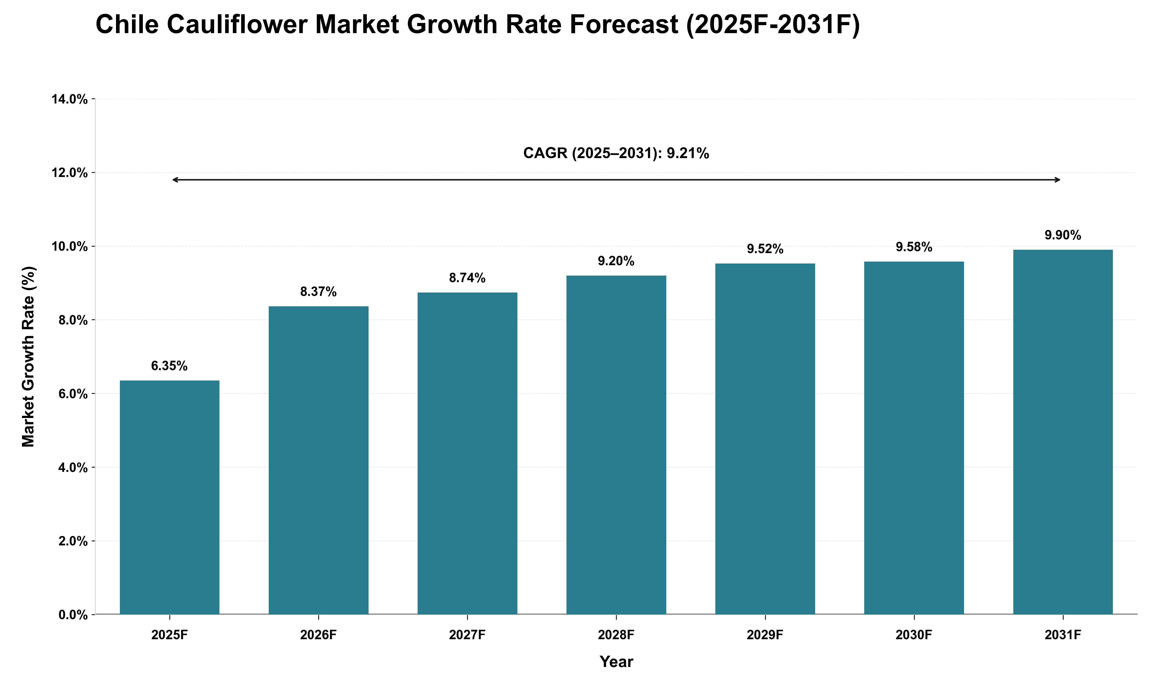 Chile Cauliflower Market Growth Rate Analysis (2025 - 2031)