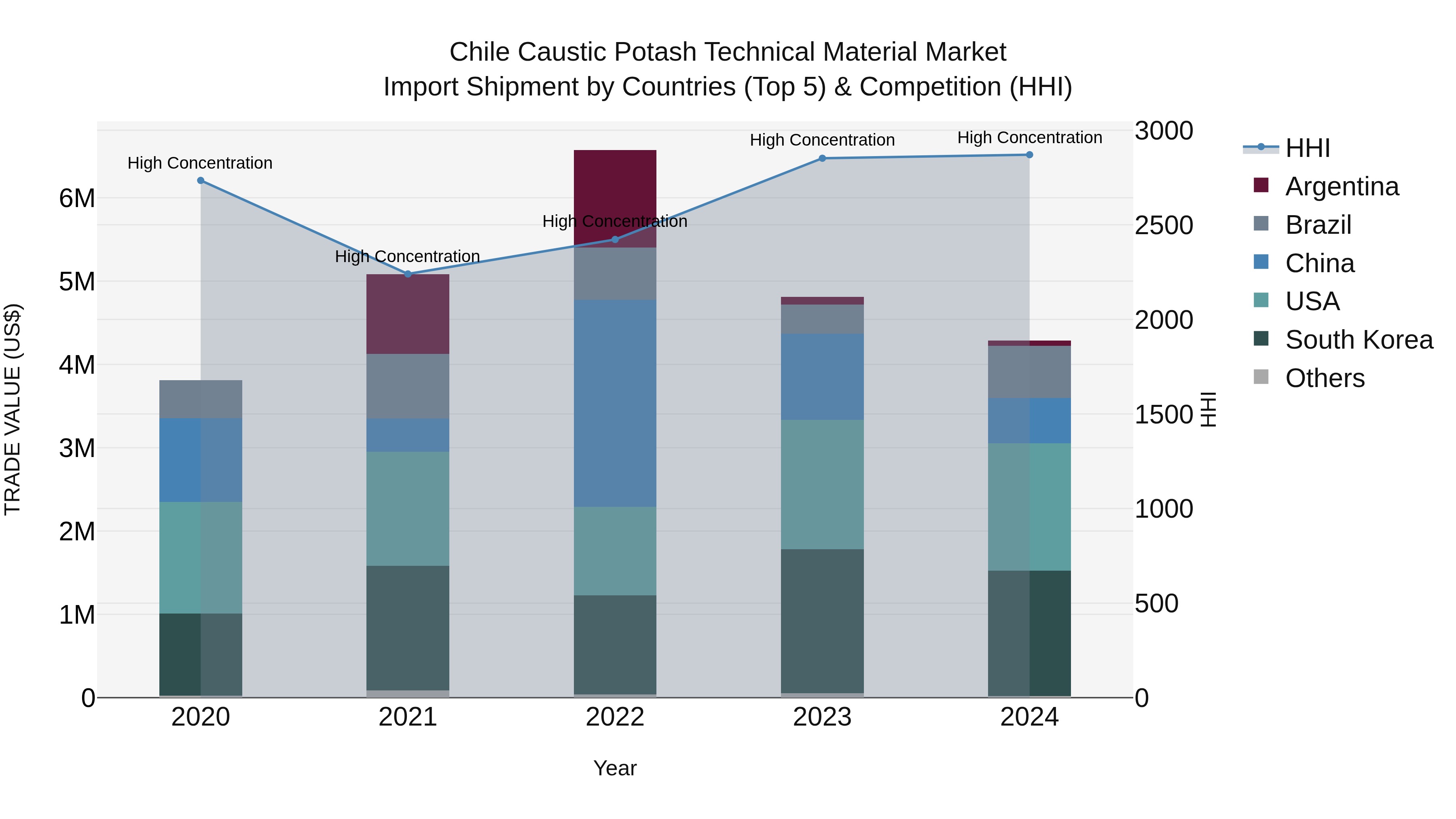 Chile Caustic Potash Technical Material Market Top 5 Importing Countries and Market Competition (HHI) Analysis