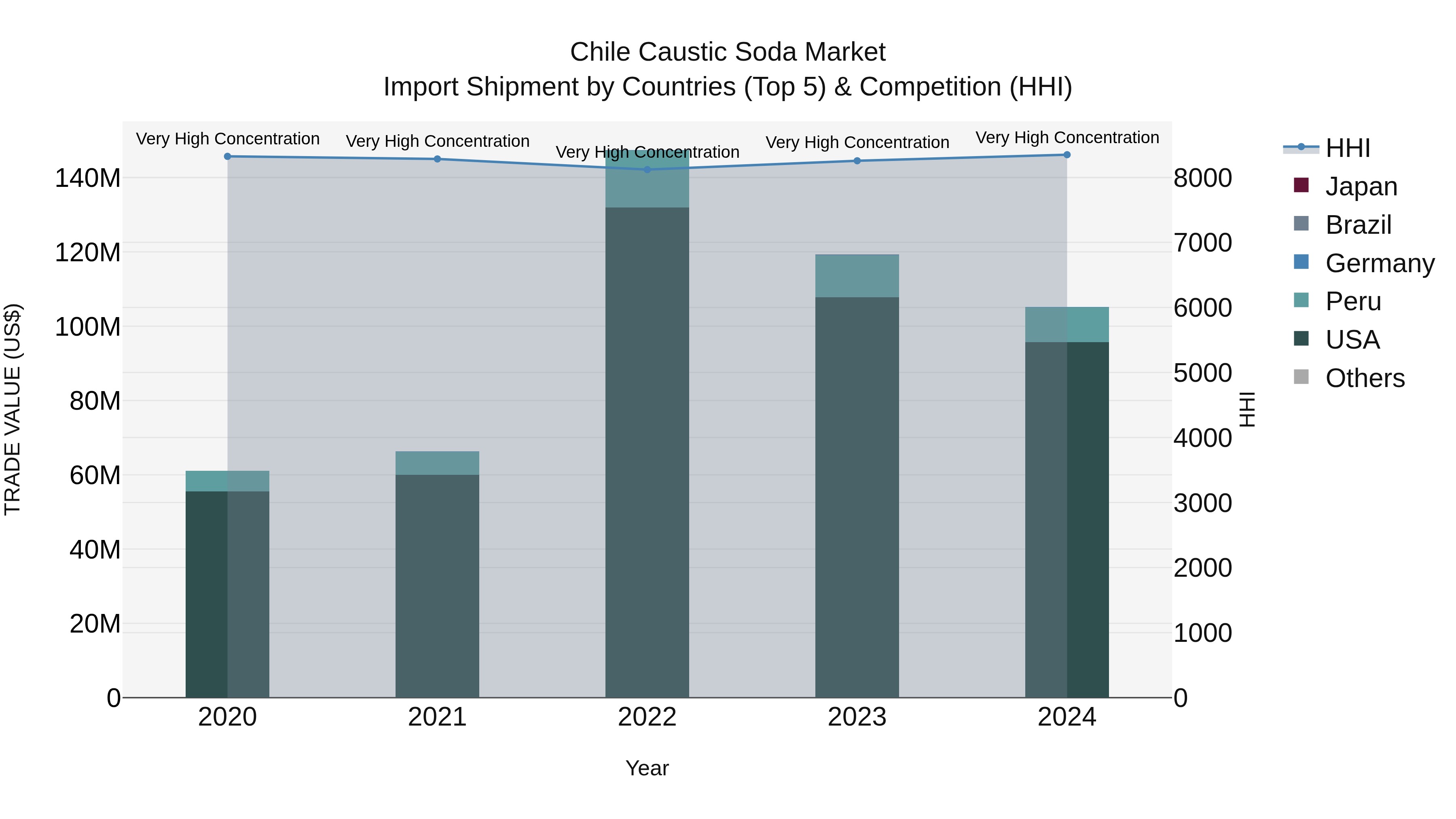 Chile Caustic Soda Market Top 5 Importing Countries and Market Competition (HHI) Analysis