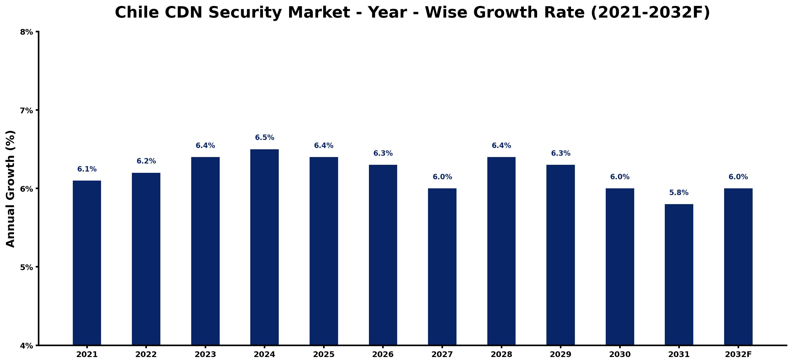 Chile CDN Security Market Year-wise Growth Rate and Key Drivers