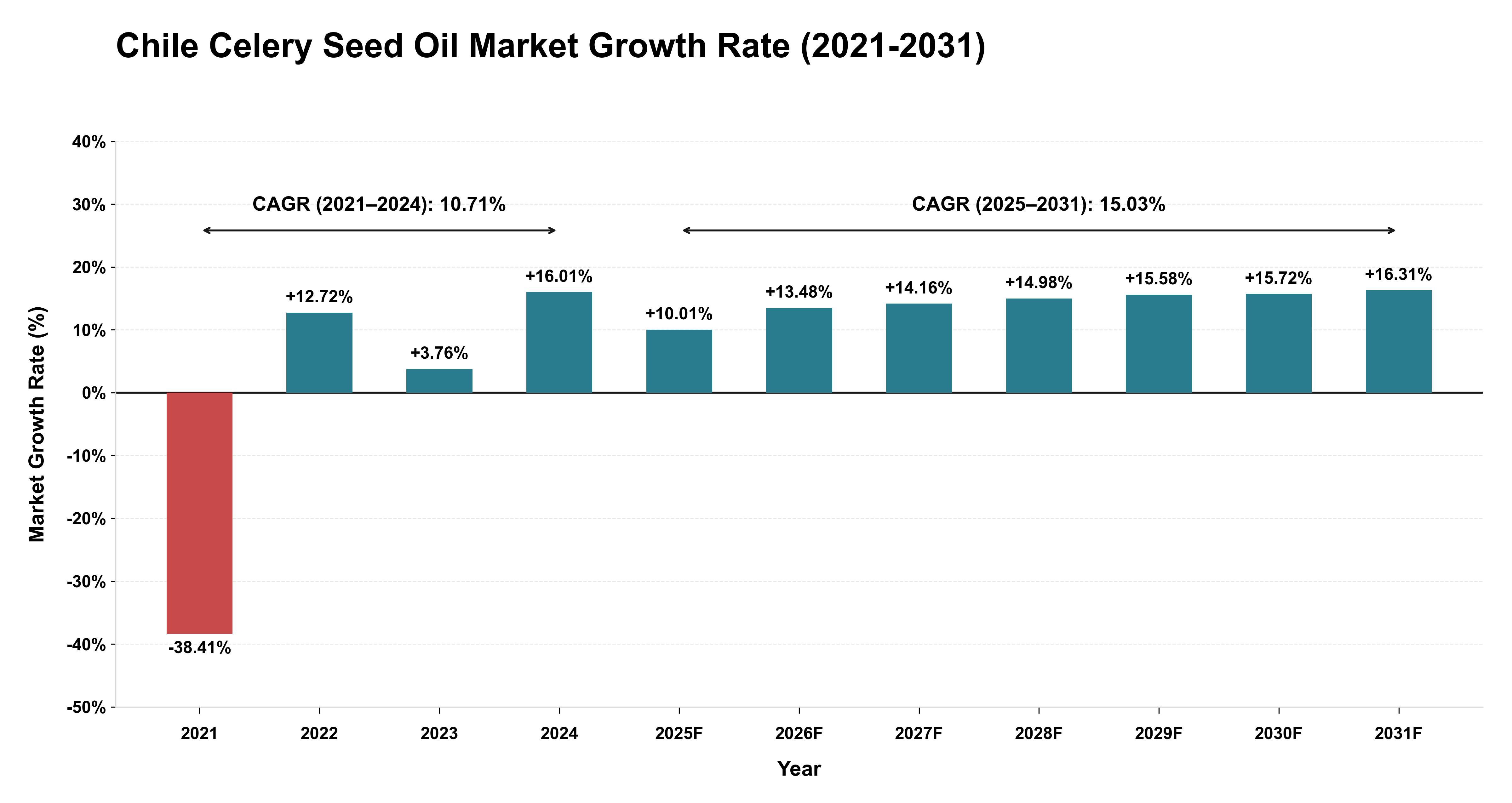 Chile Celery Seed Oil Market Growth Rate Analysis (2021-2031)