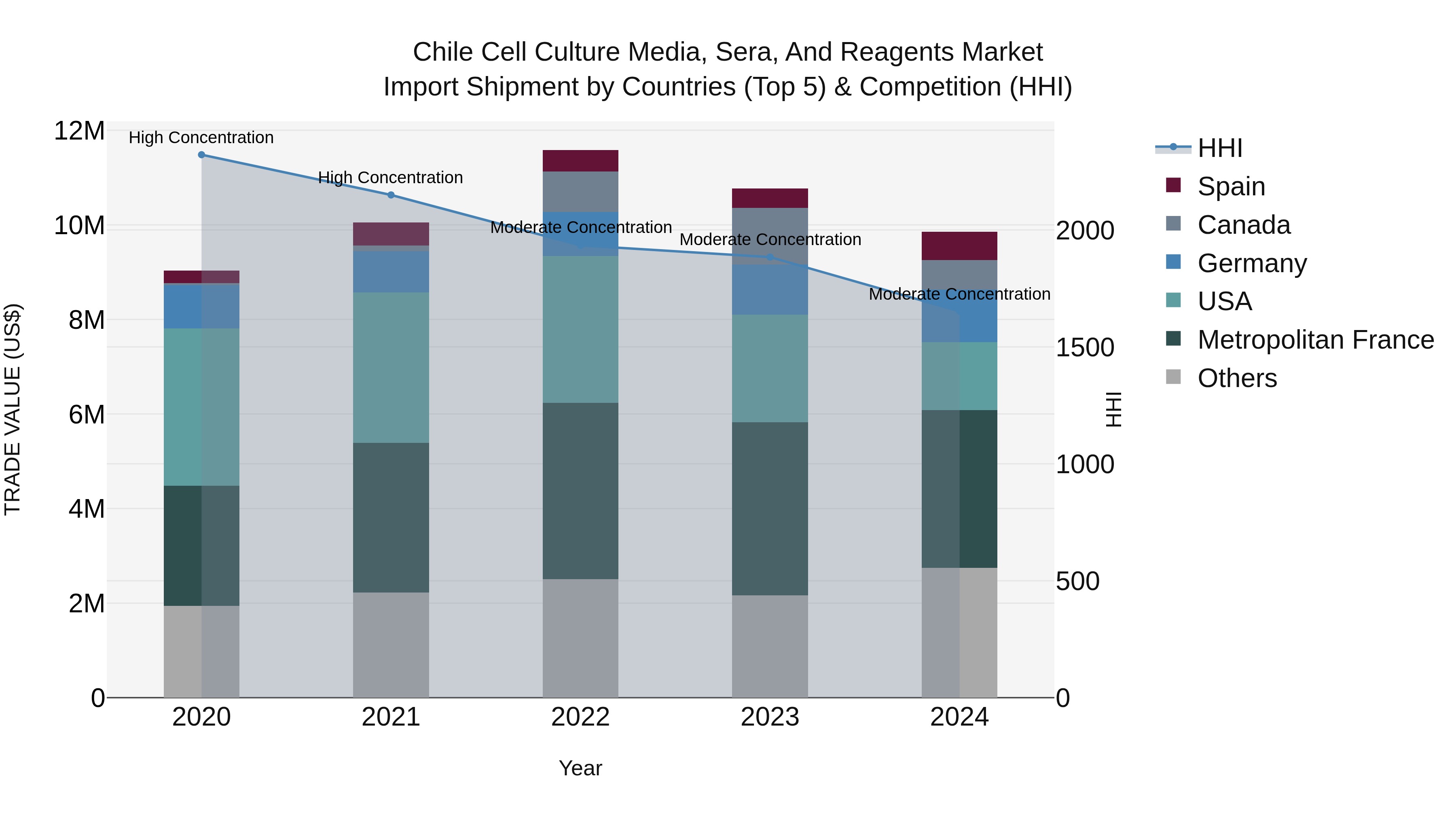 Chile Cell Culture Media