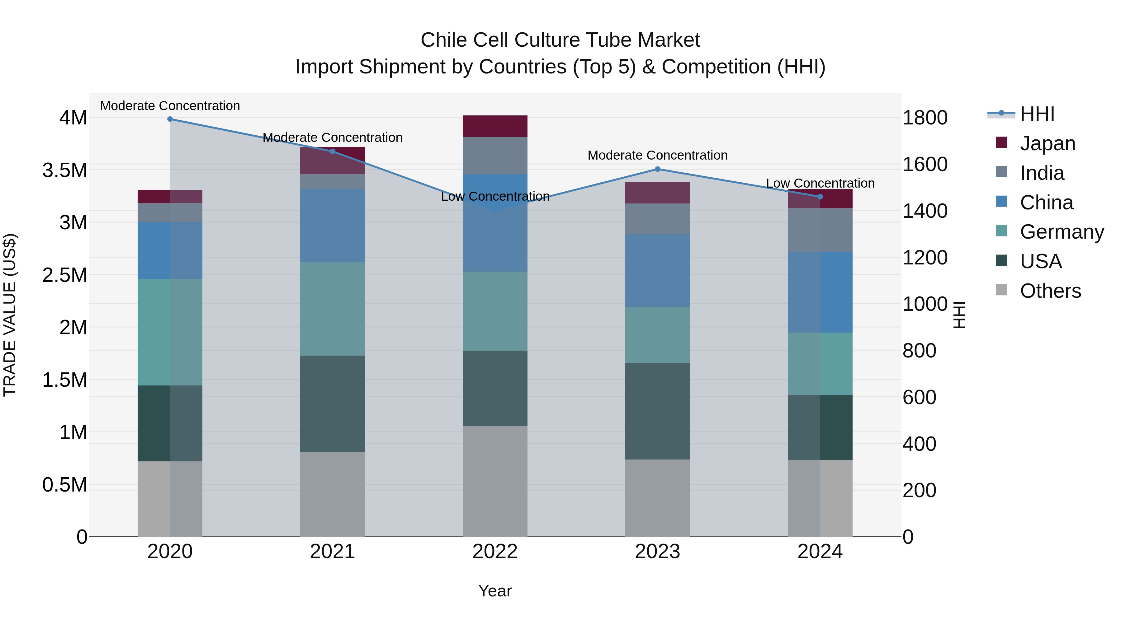 Chile Cell Culture Tube Market Top 5 Importing Countries and Market Competition (HHI) Analysis