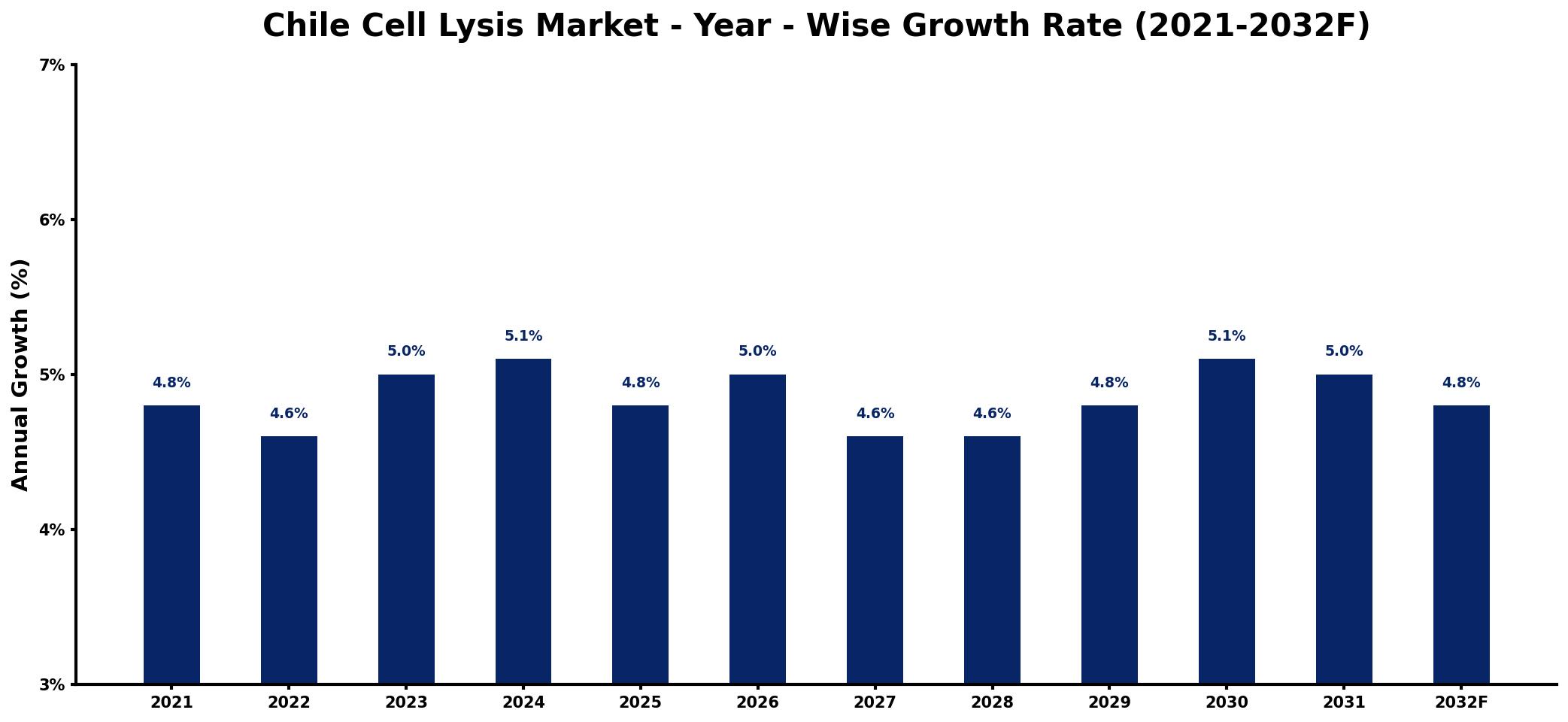 Chile Cell Lysis Market Year-wise Growth Rate and Key Drivers