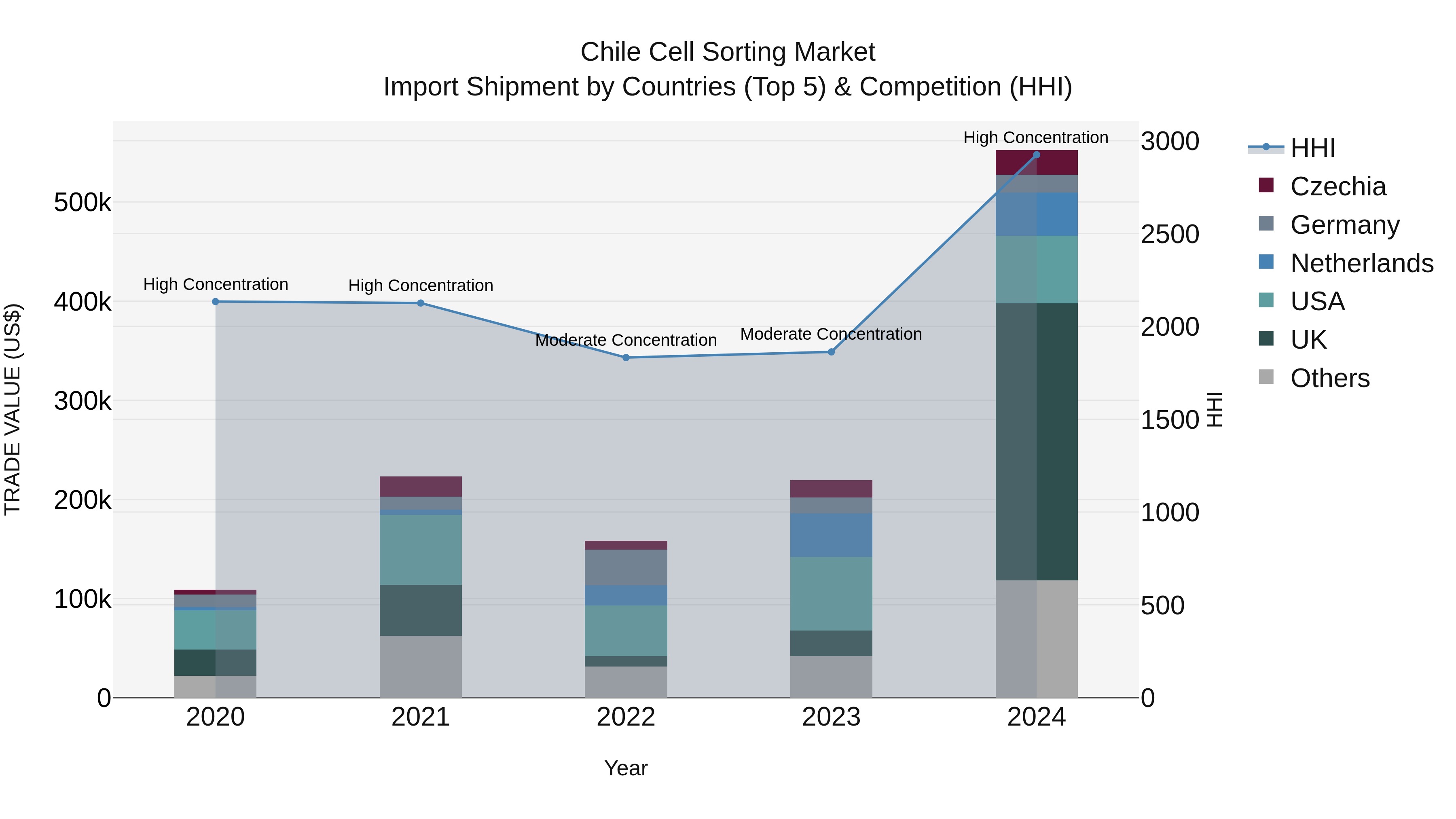 Chile Cell Sorting Market Top 5 Importing Countries and Market Competition (HHI) Analysis