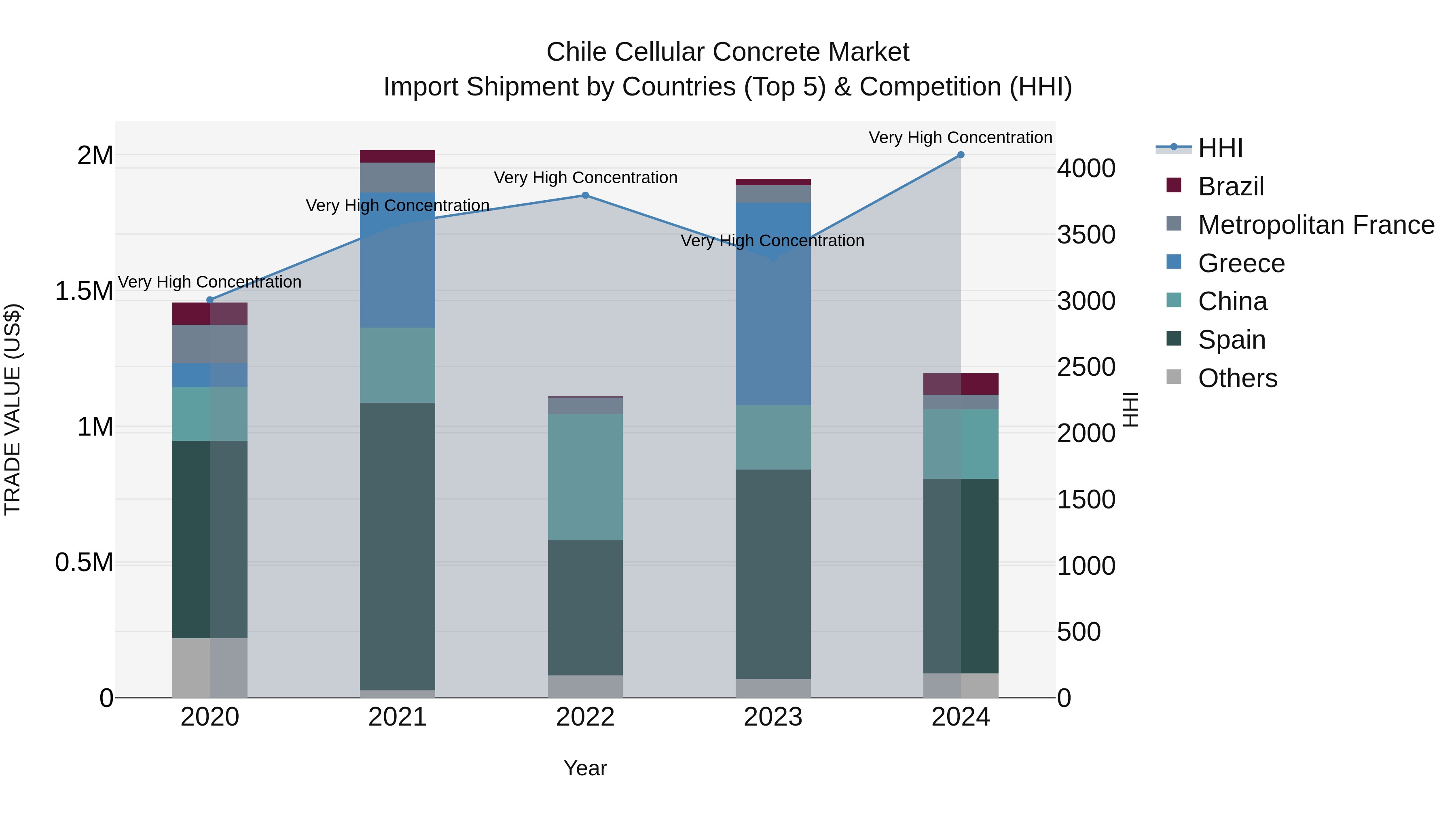 Chile Cellular Concrete Market Top 5 Importing Countries and Market Competition (HHI) Analysis