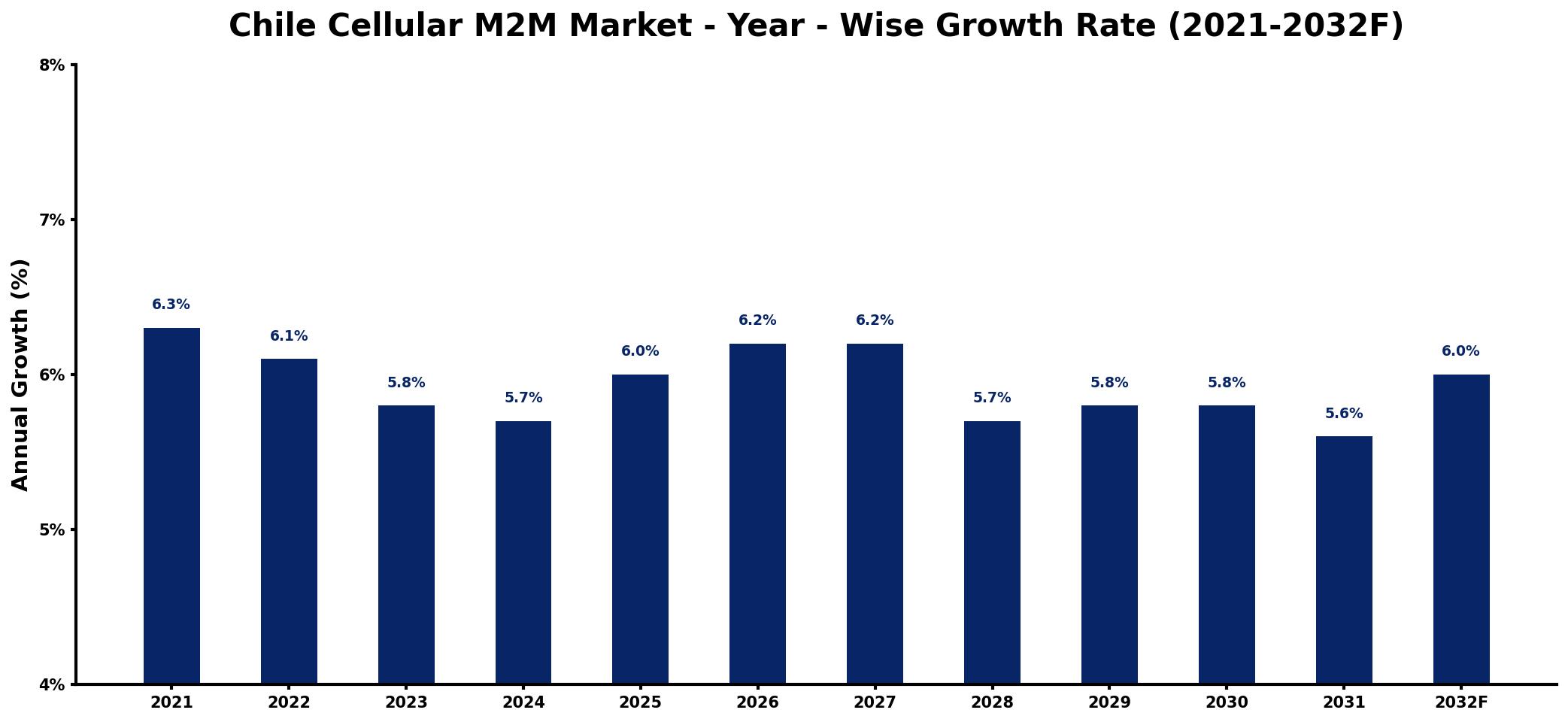 Chile Cellular M2M Market Year-wise Growth Rate and Key Drivers