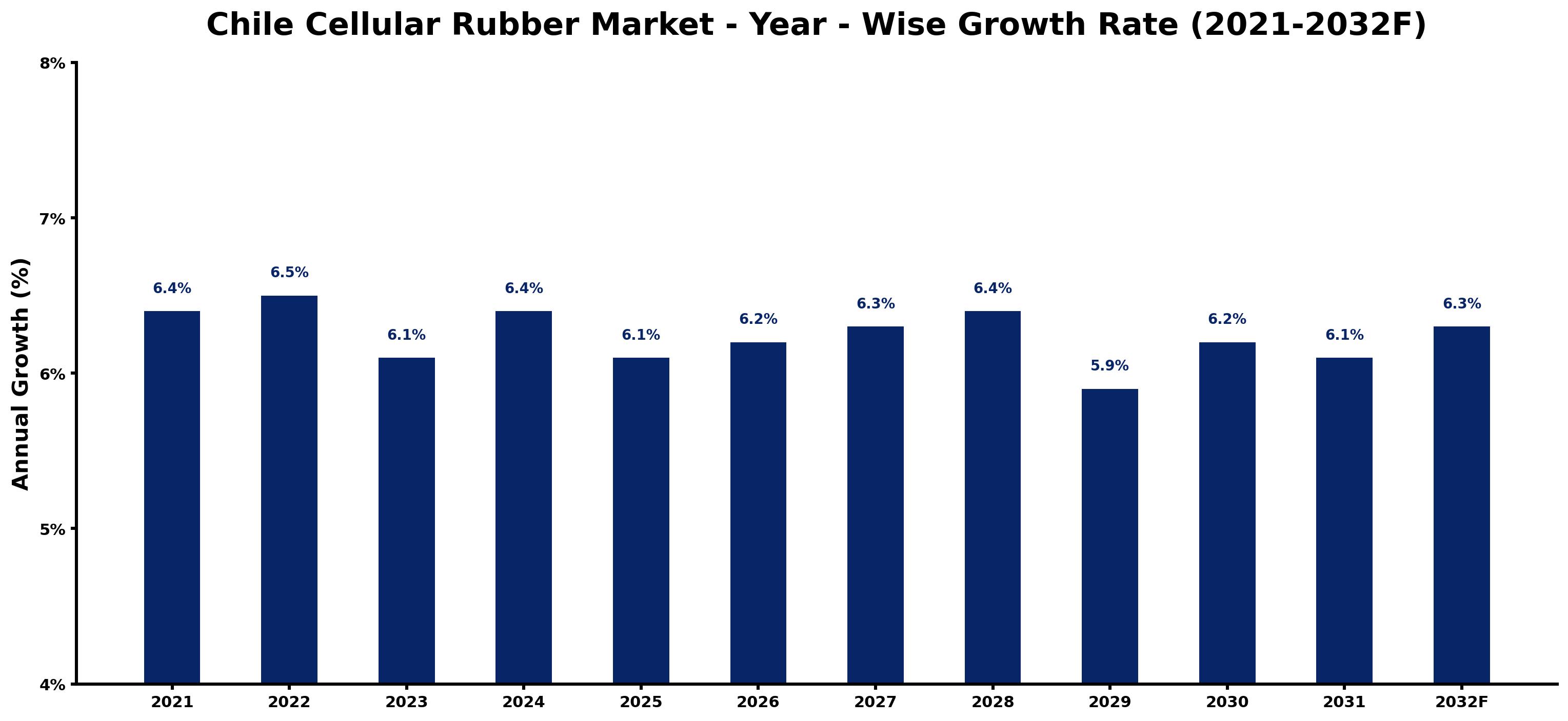 Chile Cellular Rubber Market Year-wise Growth Rate and Key Drivers