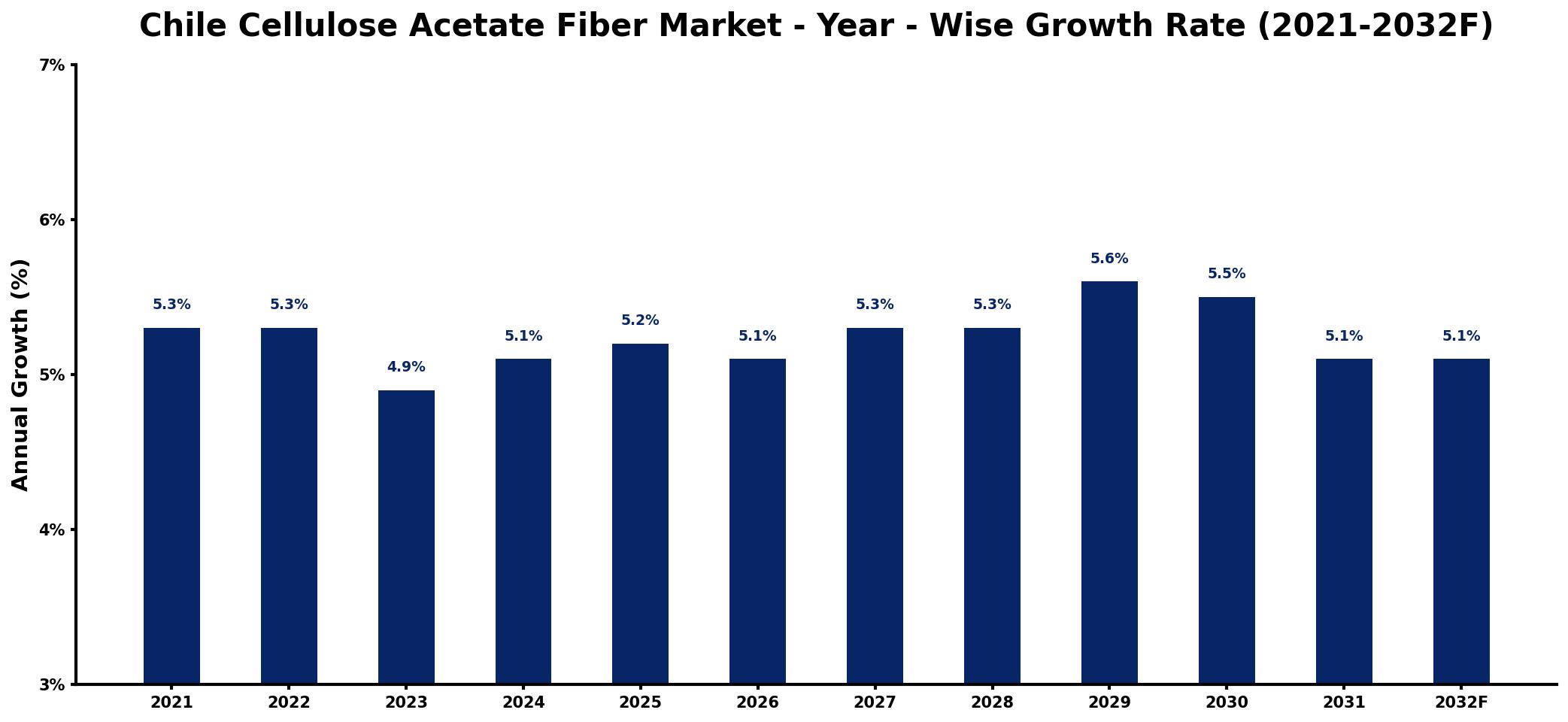 Chile Cellulose Acetate Fiber Market Year-wise Growth Rate and Key Drivers