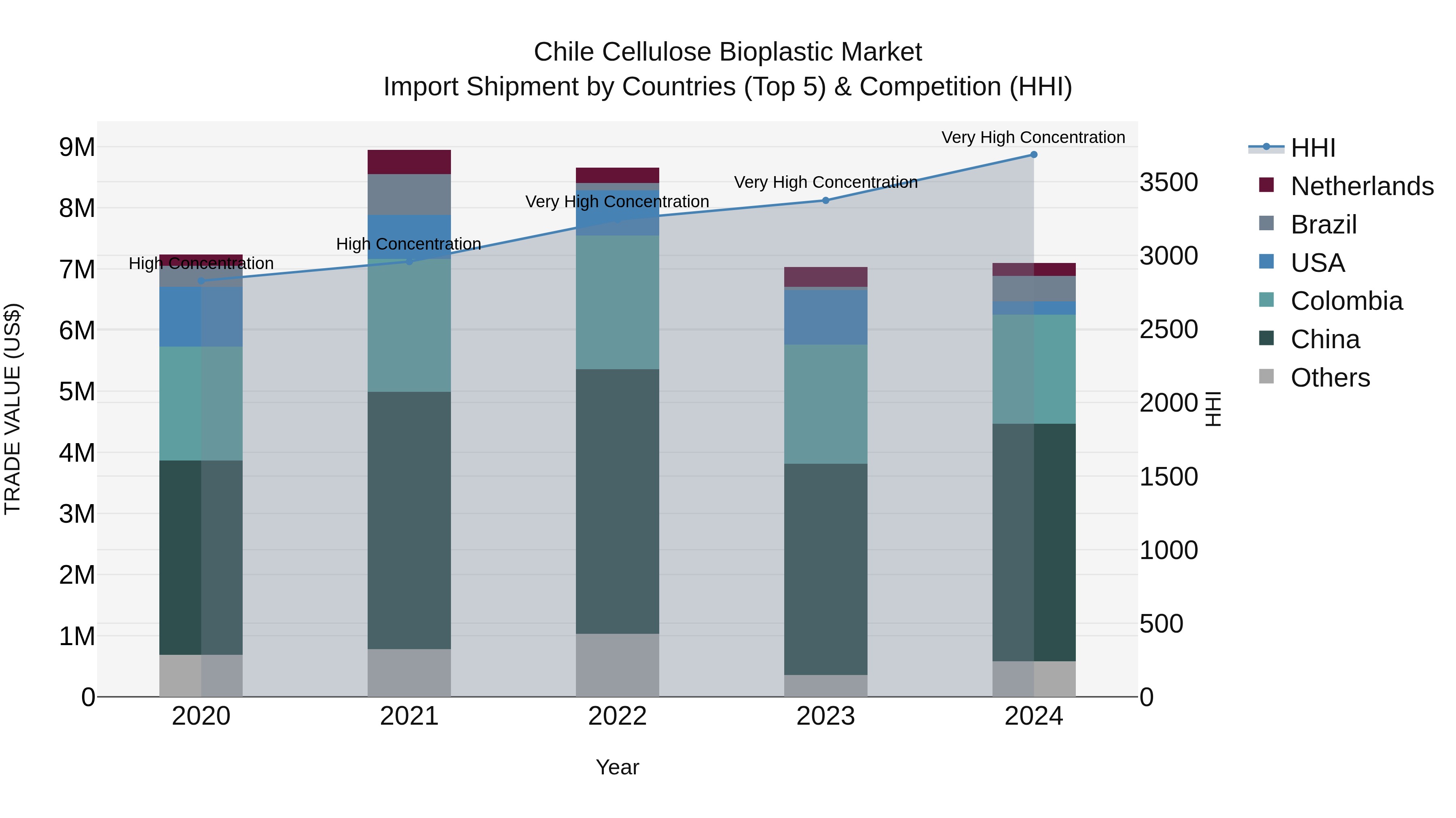 Chile Cellulose Bioplastic Market Top 5 Importing Countries and Market Competition (HHI) Analysis