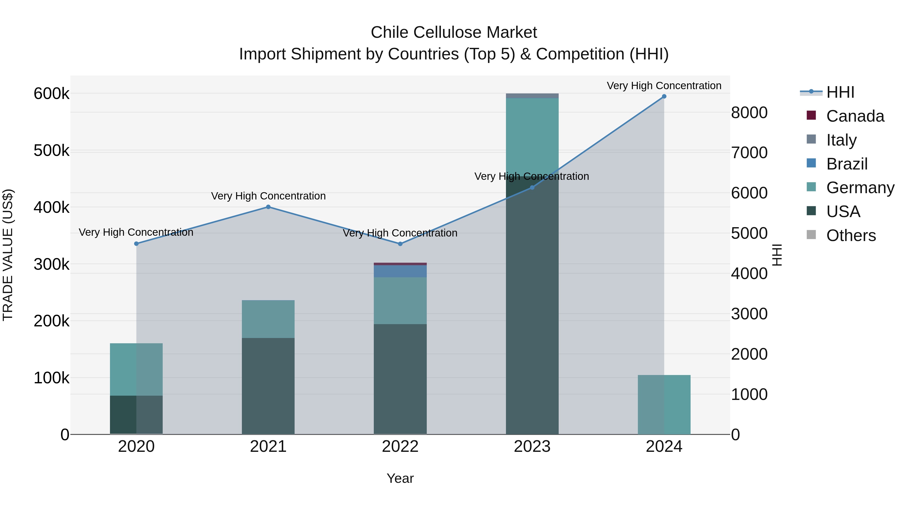 Chile Cellulose Market Top 5 Importing Countries and Market Competition (HHI) Analysis