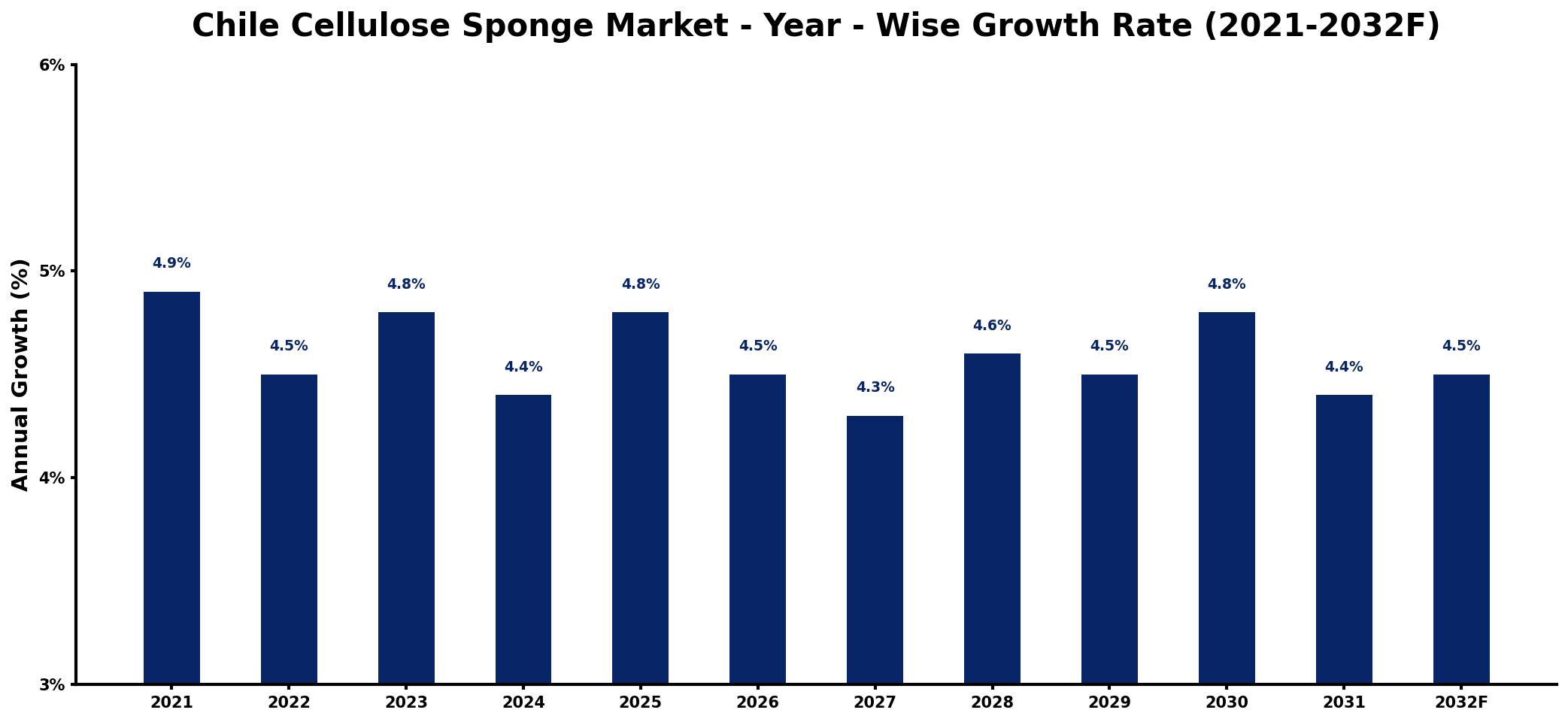 Chile Cellulose Sponge Market Year-wise Growth Rate and Key Drivers