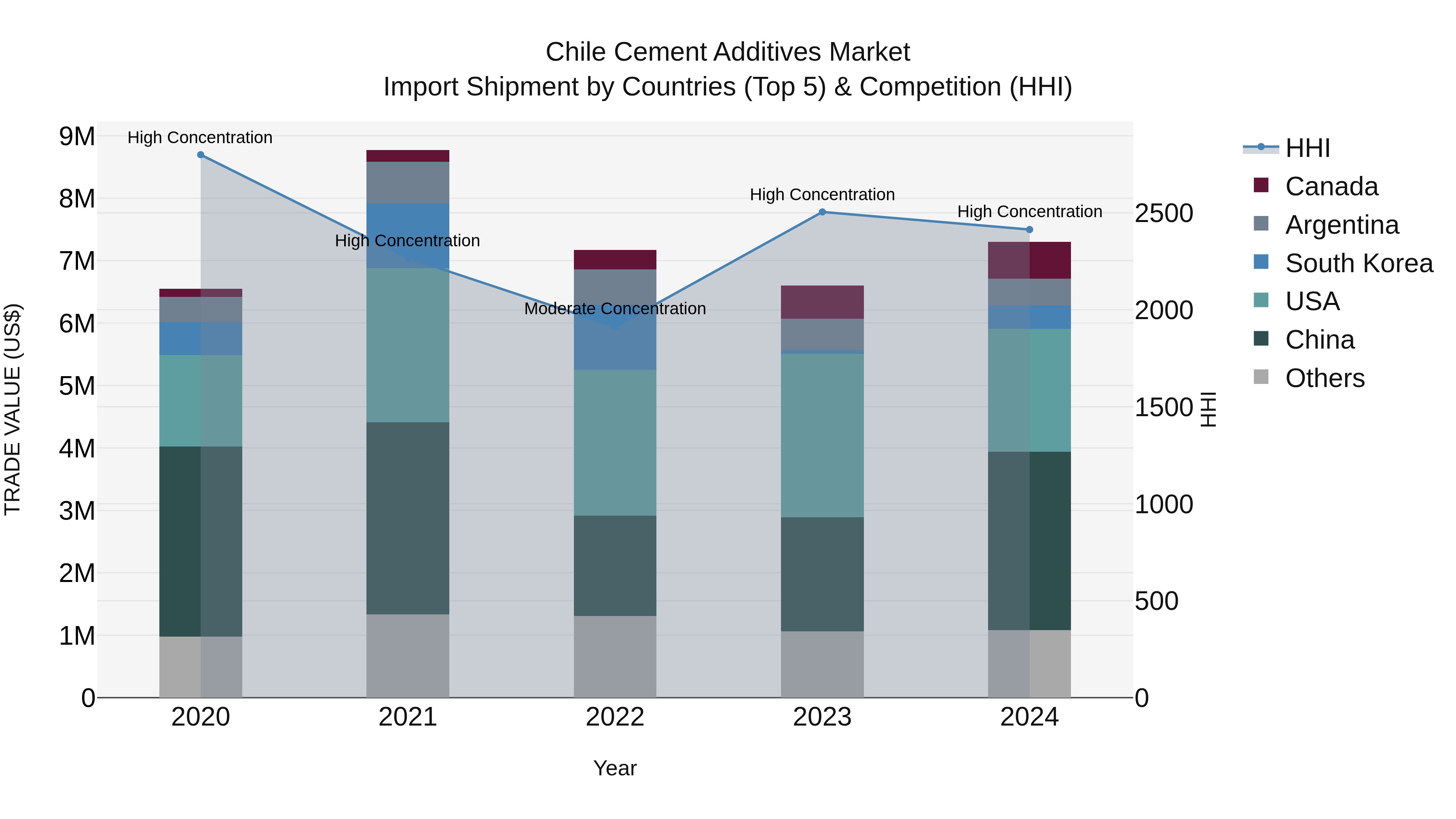 Chile Cement Additives Market Top 5 Importing Countries and Market Competition (HHI) Analysis