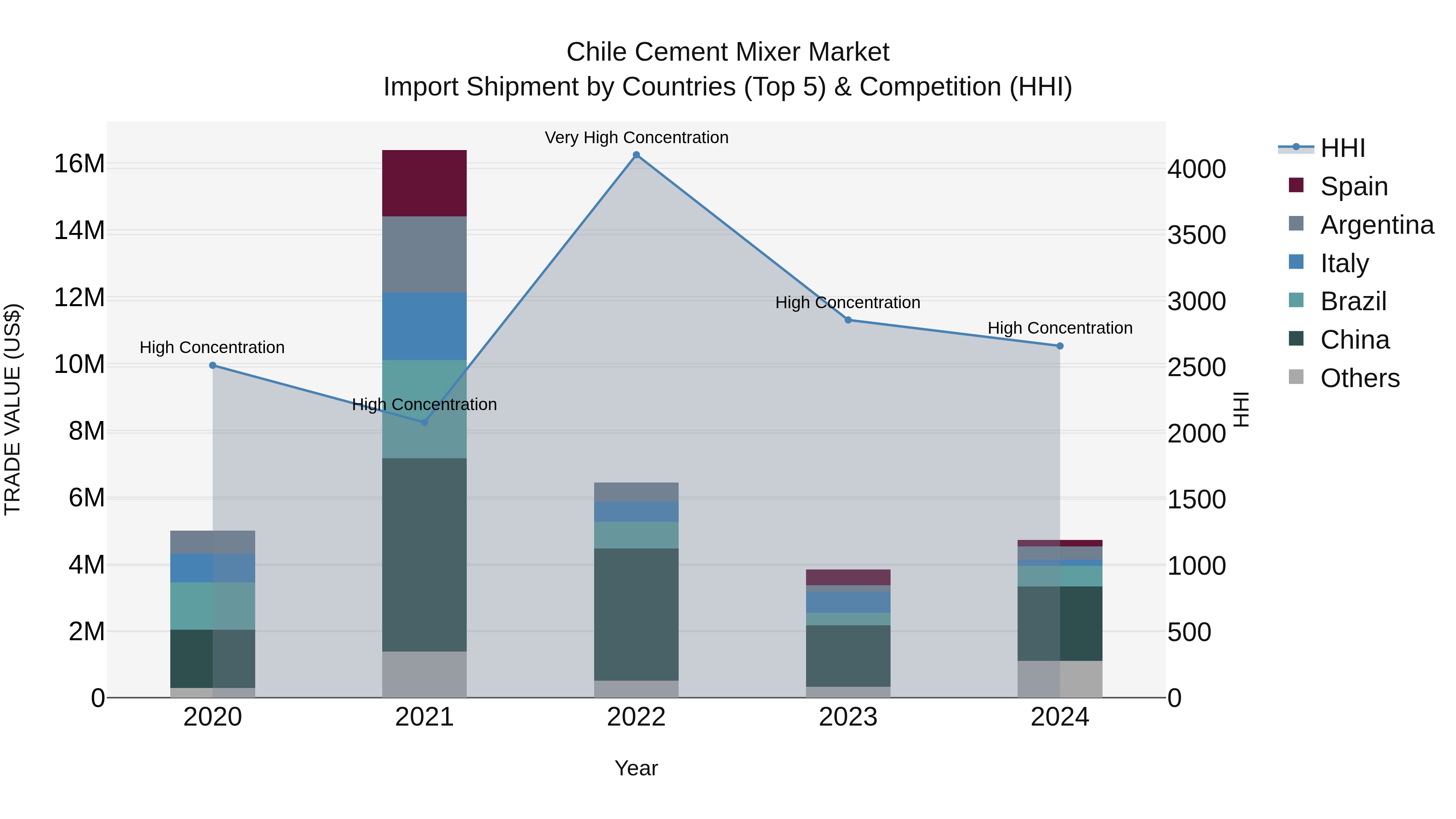 Chile Cement Mixer Market Top 5 Importing Countries and Market Competition (HHI) Analysis