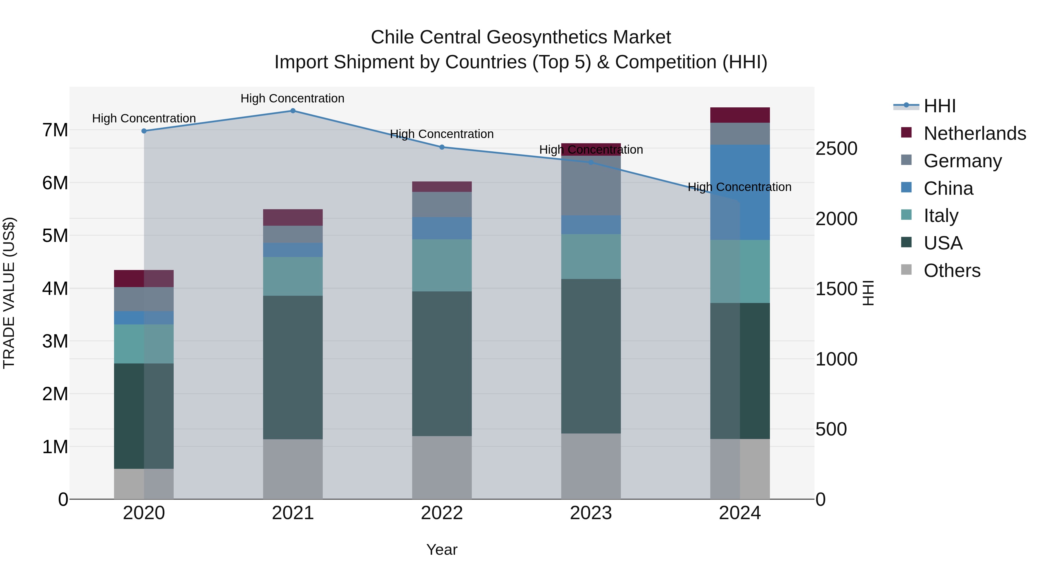 Chile Central Geosynthetics Market Top 5 Importing Countries and Market Competition (HHI) Analysis