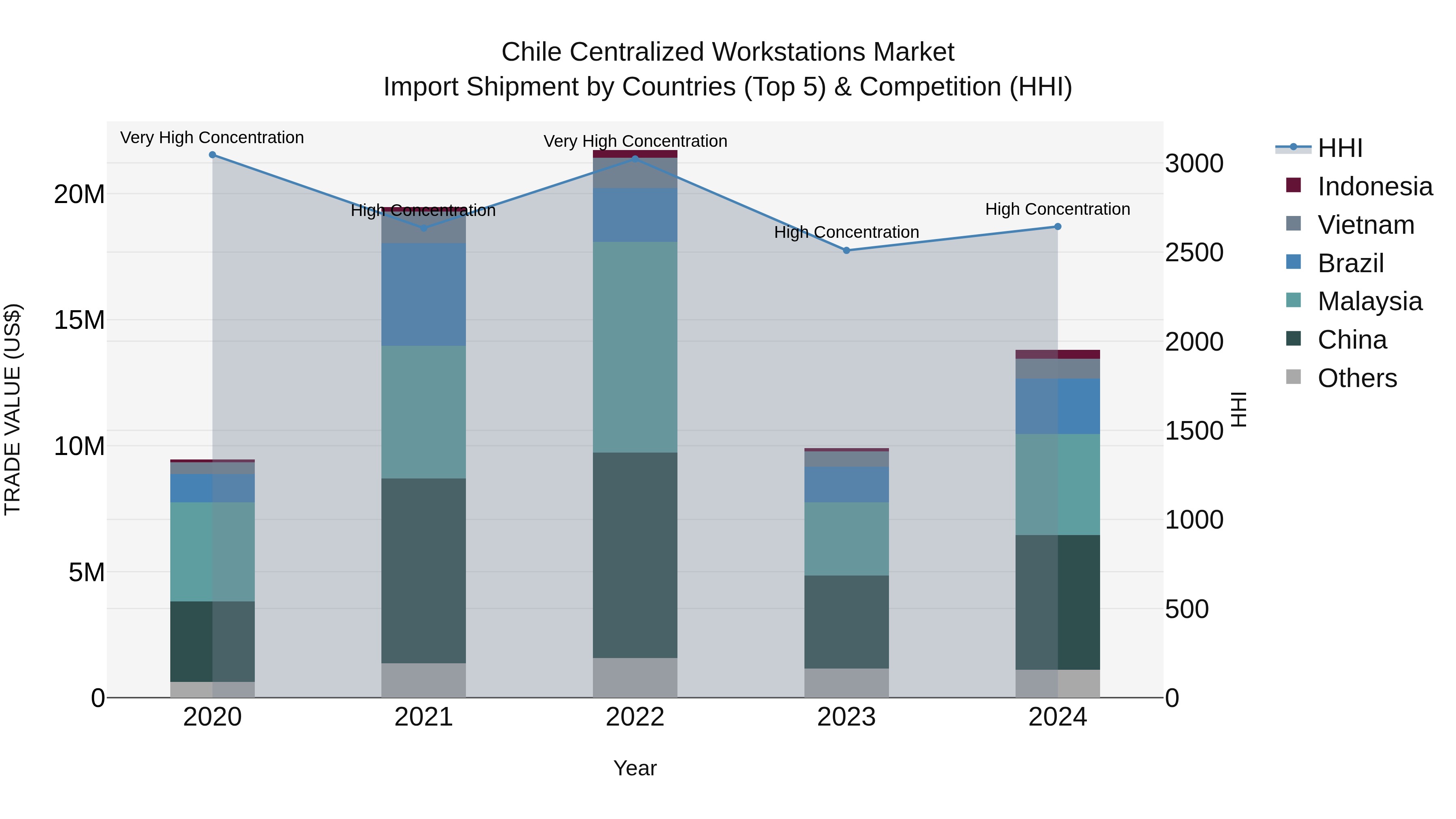 Chile Centralized Workstations Market Top 5 Importing Countries and Market Competition (HHI) Analysis