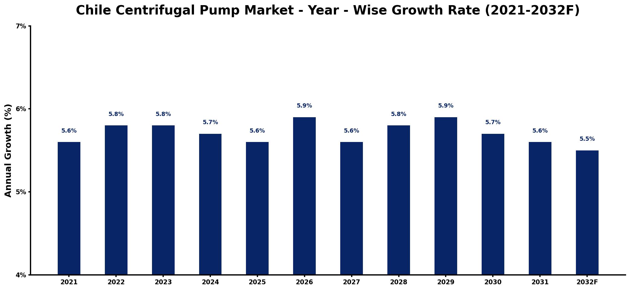 Chile Centrifugal Pump Market Year-wise Growth Rate and Key Drivers