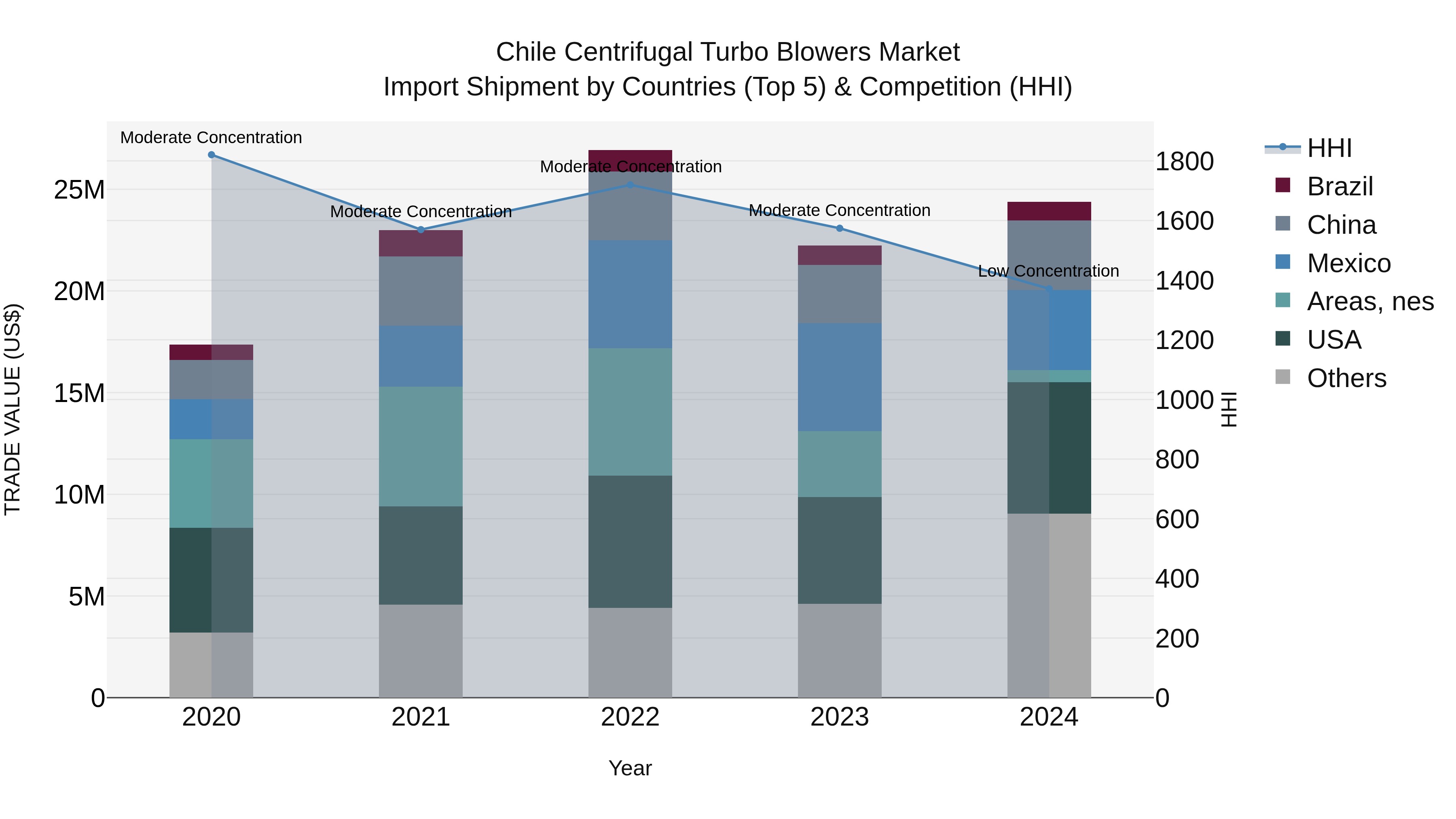Chile Centrifugal Turbo Blowers Market Top 5 Importing Countries and Market Competition (HHI) Analysis