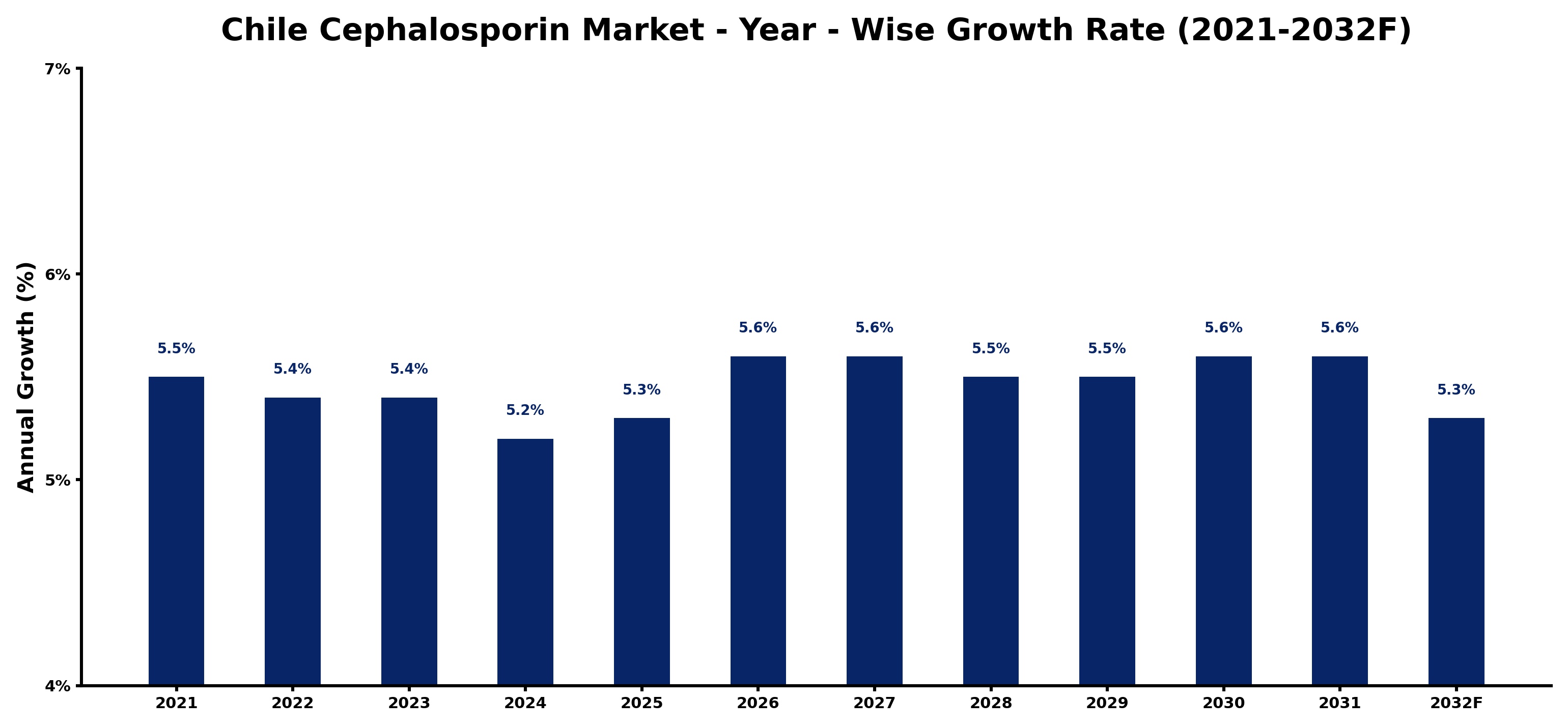 Chile Cephalosporin Market Year-wise Growth Rate and Key Drivers