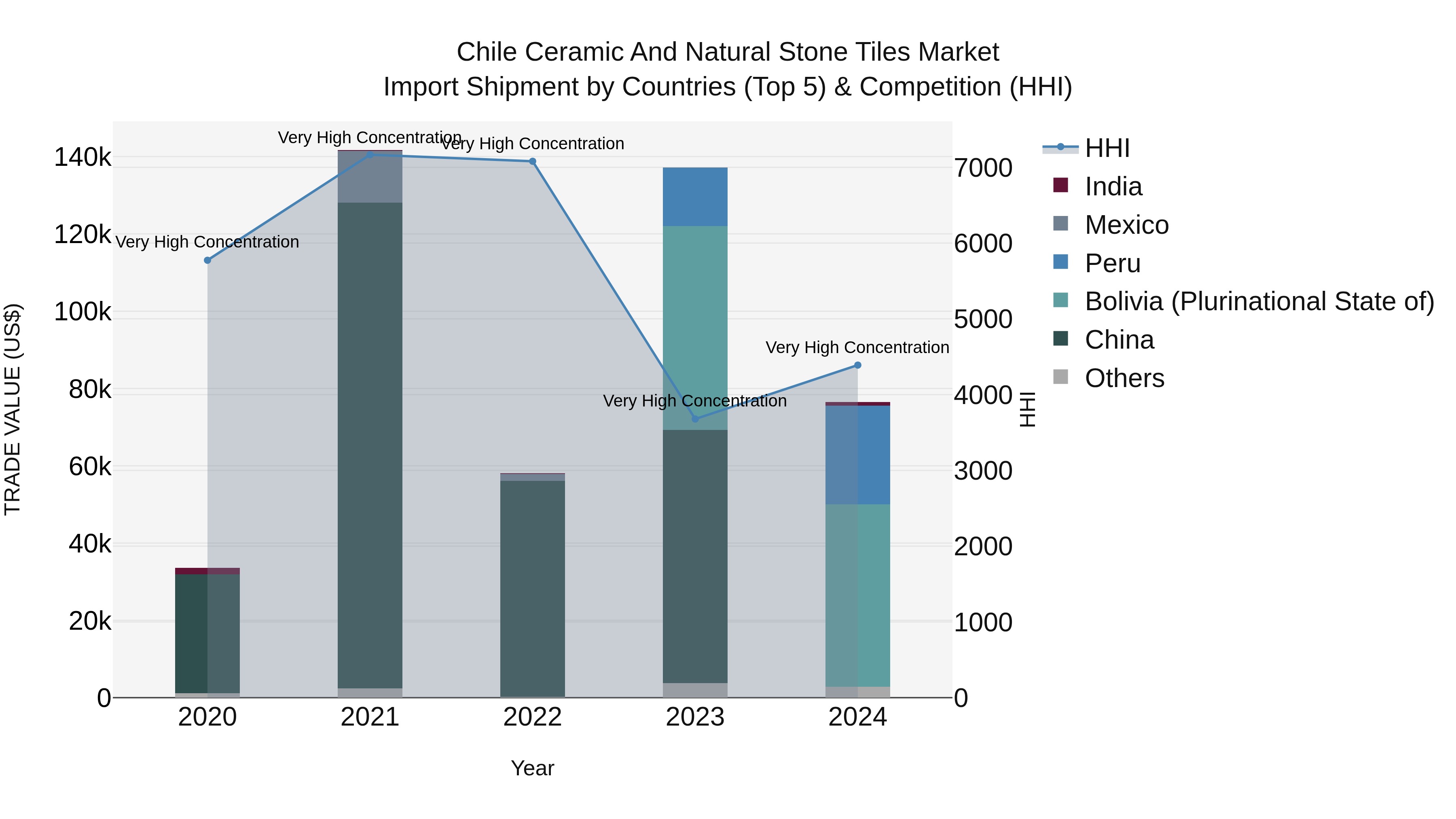 Chile Ceramic and Natural Stone Tiles Market Top 5 Importing Countries and Market Competition (HHI) Analysis