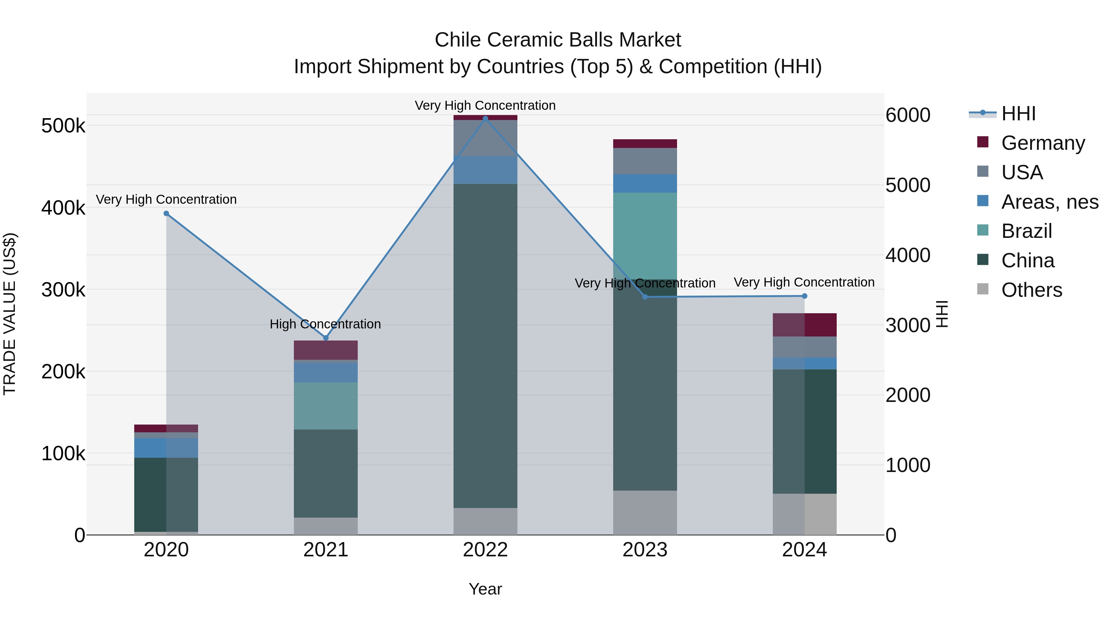 Chile Ceramic Balls Market Top 5 Importing Countries and Market Competition (HHI) Analysis
