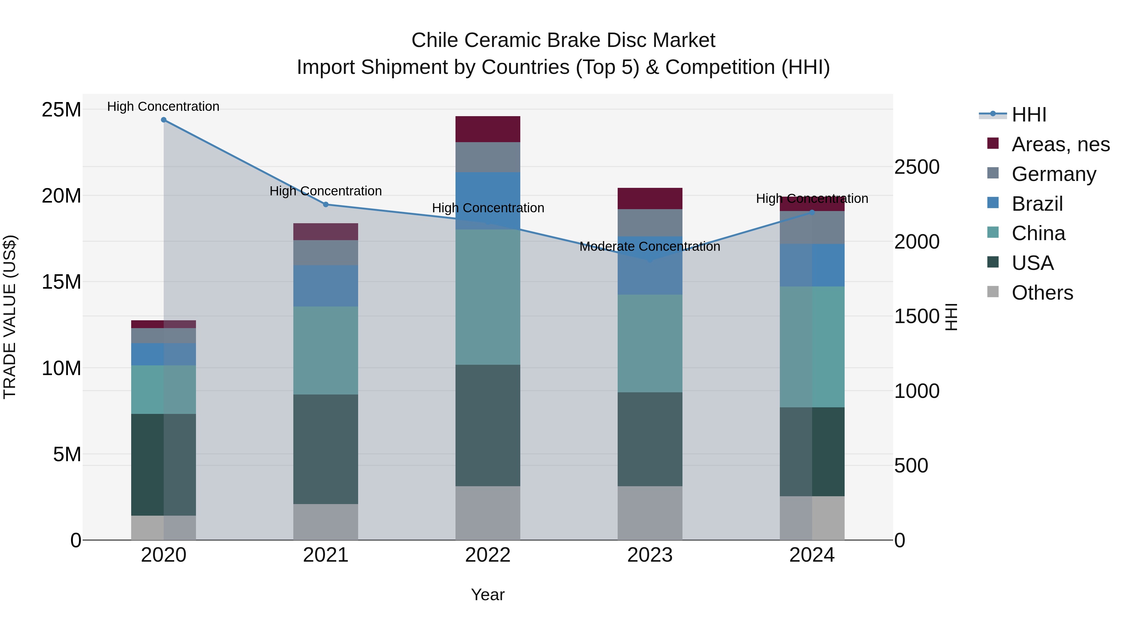 Chile Ceramic Brake Disc Market Top 5 Importing Countries and Market Competition (HHI) Analysis