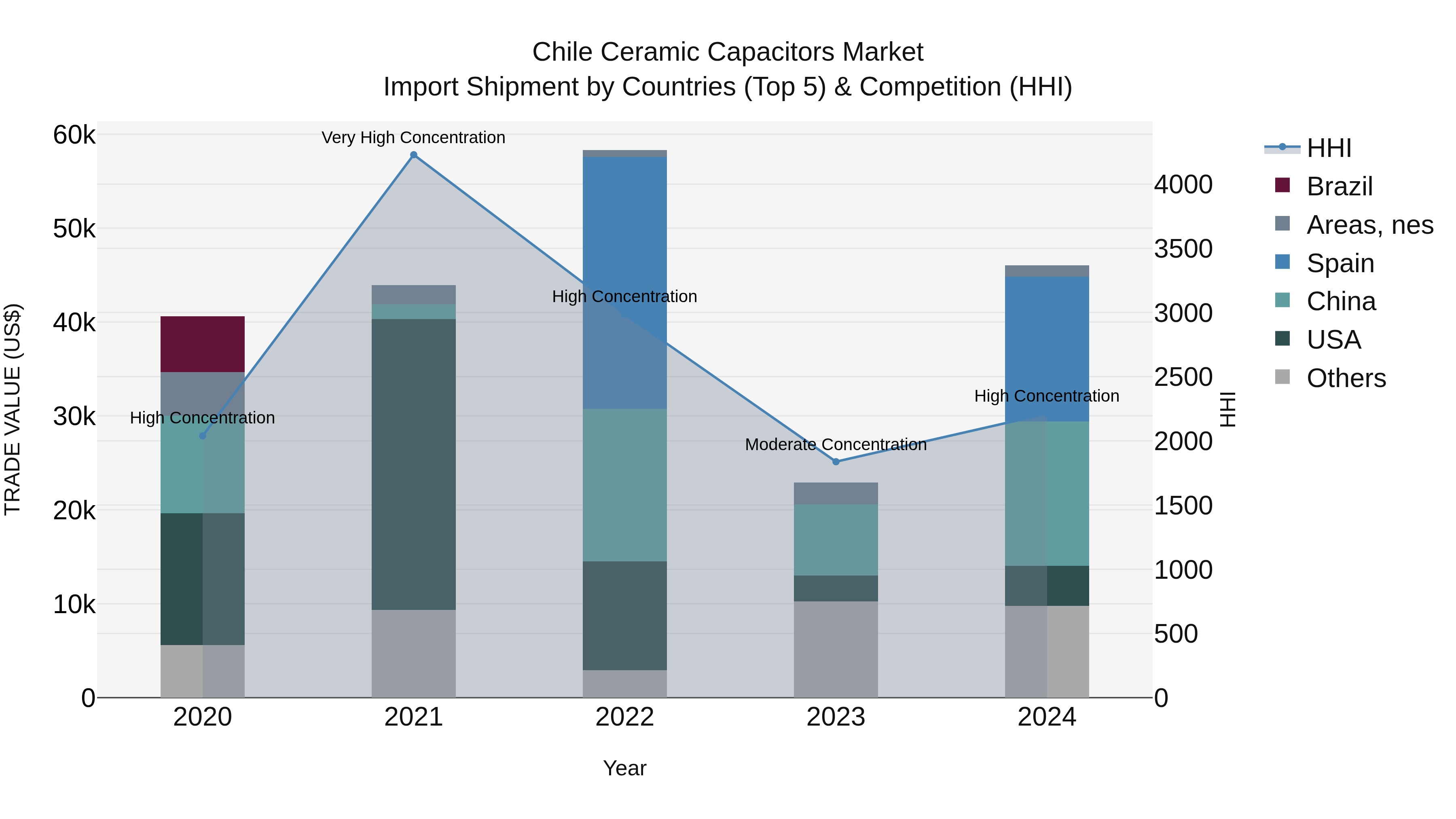 Chile Ceramic Capacitors Market Top 5 Importing Countries and Market Competition (HHI) Analysis