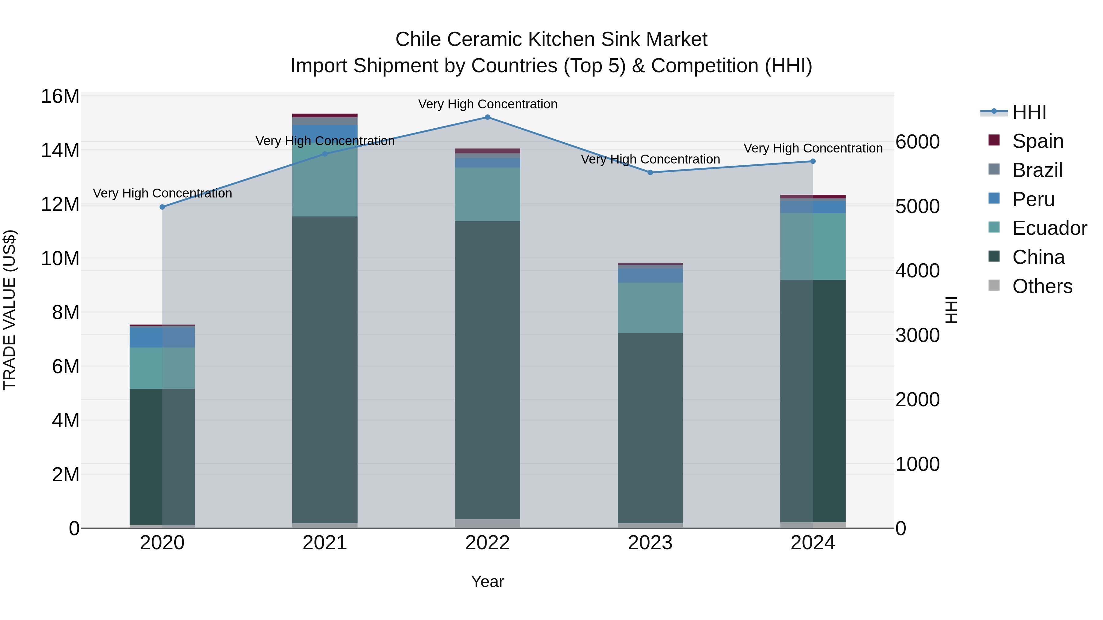 Chile Ceramic Kitchen Sink Market Top 5 Importing Countries and Market Competition (HHI) Analysis