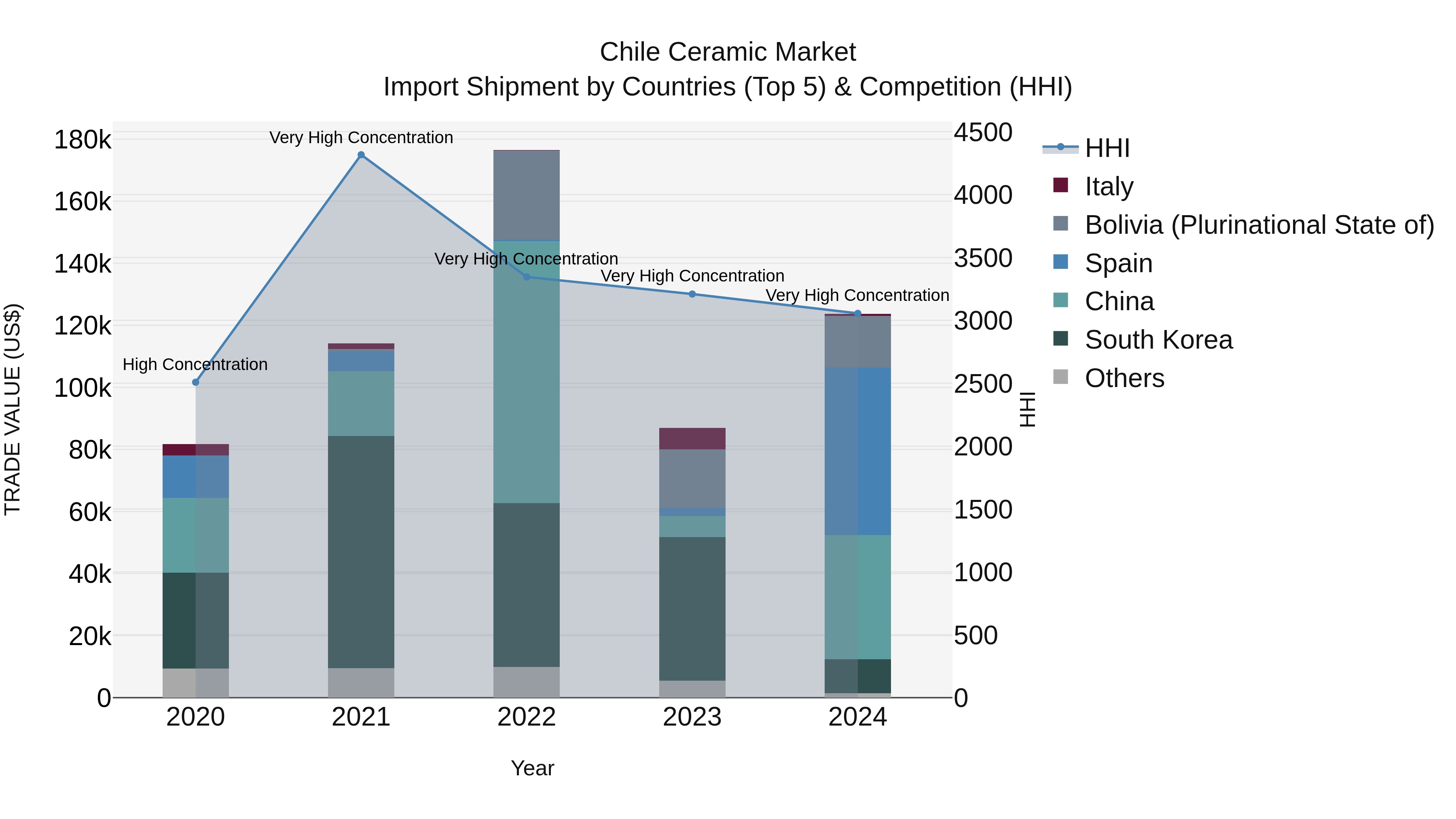 Chile Ceramic Market Top 5 Importing Countries and Market Competition (HHI) Analysis