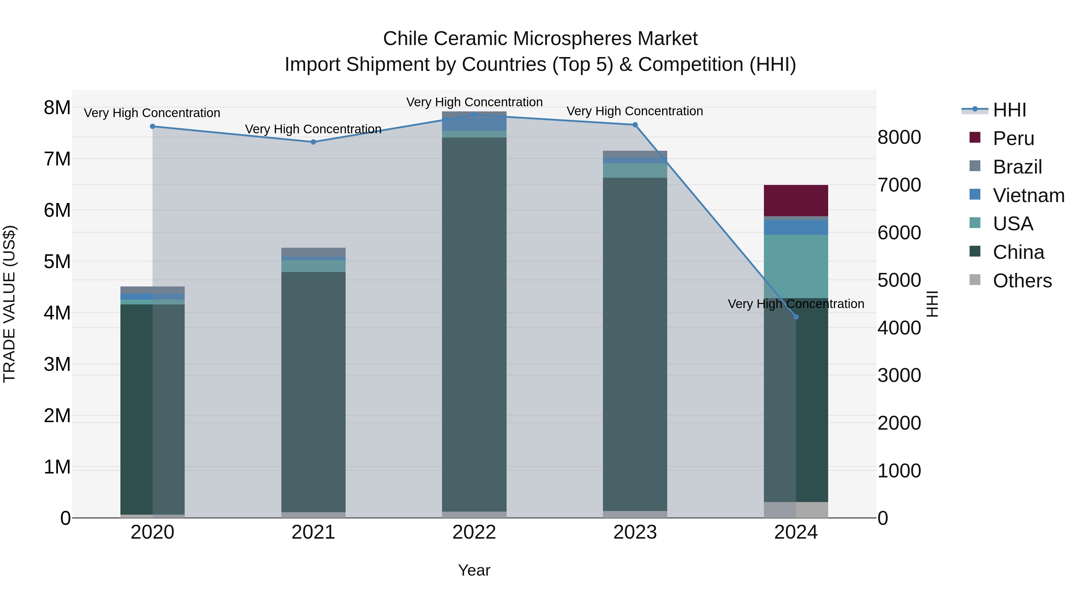 Chile Ceramic Microspheres Market Top 5 Importing Countries and Market Competition (HHI) Analysis