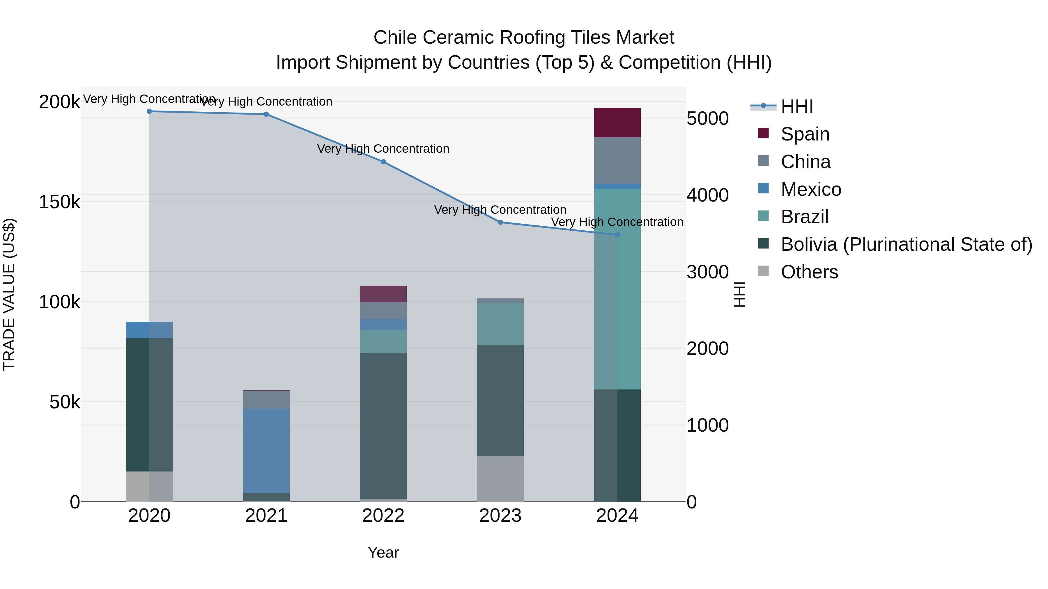 Chile Ceramic Roofing Tiles Market Top 5 Importing Countries and Market Competition (HHI) Analysis