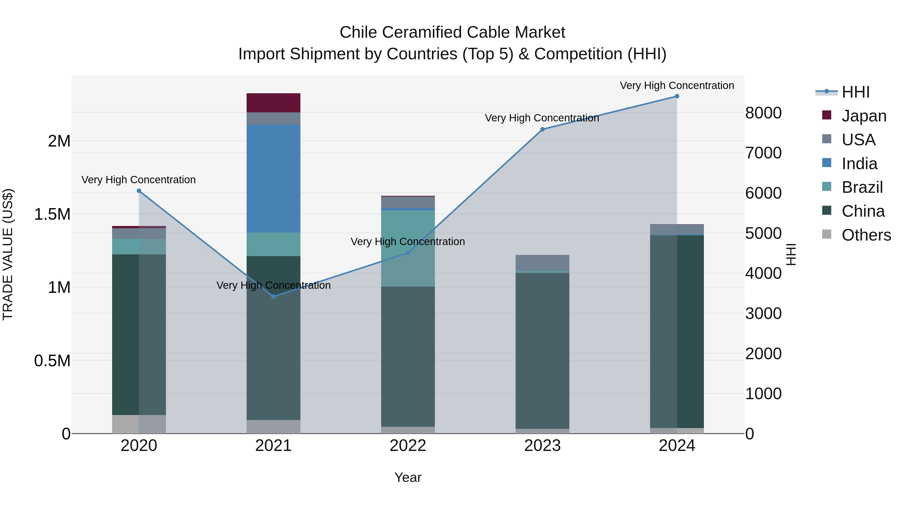 Chile Ceramified Cable Market Top 5 Importing Countries and Market Competition (HHI) Analysis